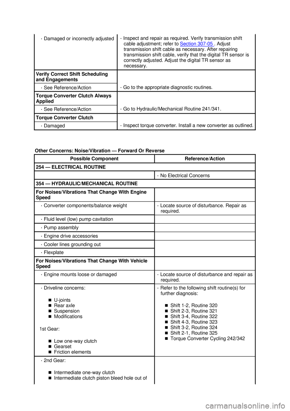 FORD MUSTANG 2003  Workshop Manual · 
Damaged or incorrectly adjusted  · 
Inspect and repair as required. Verify transmission shift 
cable adjustment; refer to  Section 307 - 05  . Adjust 
transmission shift cable as necessary. After