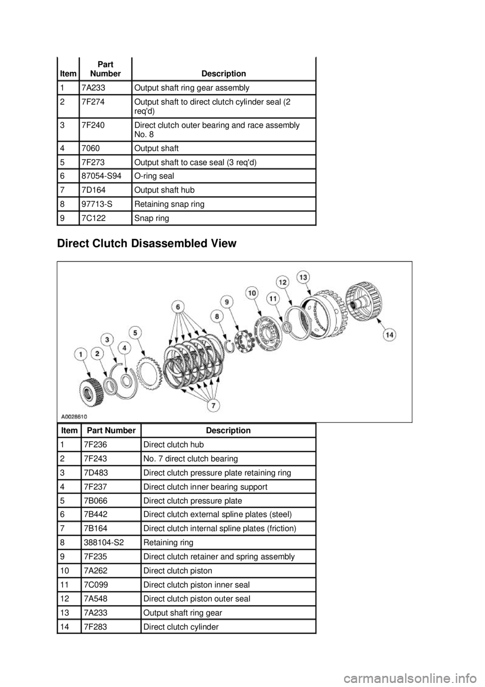 FORD MUSTANG 2003 Workshop Manual Direct Clutch Disassembled View Item Part
Number Description
1 7A233 Output shaft ring gear assembly
2 7F274 Output shaft to direct clutch cylinder seal (2
reqd)
3 7F240 Direct clutch o FORD MUSTANG 2003 Workshop Manual Direct Clutch Disassembled View Item Part
Number Description
1 7A233 Output shaft ring gear assembly
2 7F274 Output shaft to direct clutch cylinder seal (2
reqd)
3 7F240 Direct clutch o