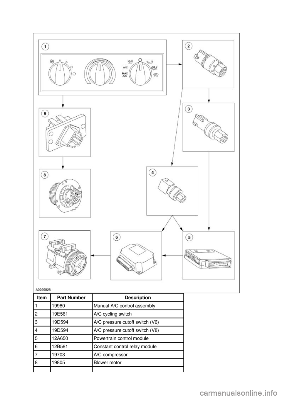 FORD MUSTANG 2003  Workshop Manual Item  Part Number  Description 
1  19980  Manual A/C control assembly 
2  19E561  A/C cycling switch 
3  19D594  A/C pressure cutoff switch (V6) 
4  19D594  A/C pressure cutoff switch (V8) 
5  12A650 