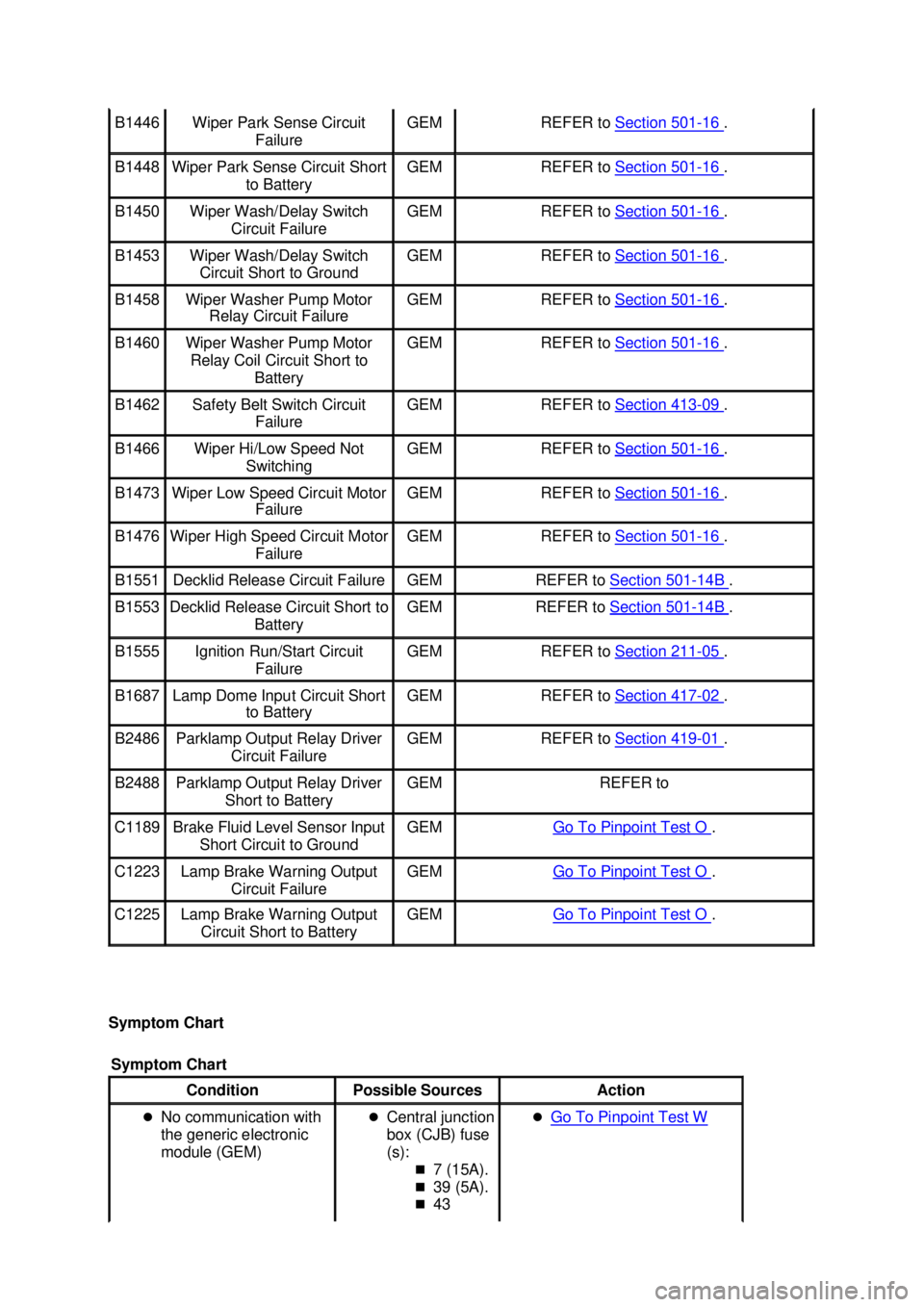 FORD MUSTANG 2003  Workshop Manual Symptom Chart  B1446  Wiper Park Sense Circuit 
Failure  GEM  REFER to 
Section 501 - 16  . 
B1448  Wiper Park Sense Circuit Short 
to Battery  GEM  REFER to 
Section 501 - 16  . 
B1450  Wiper Wash/De