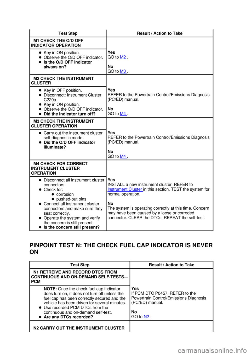 FORD MUSTANG 2003  Workshop Manual PINPOINT TEST N: THE CHECK FUEL CAP INDICATOR IS NEVER 
ON  Test Step  Result / Action to Take 
M1 CHECK THE O/D OFF 
INDICATOR OPERATION  �z
Key in ON position. 
�z Observe the O/D OFF indicator. 
�z