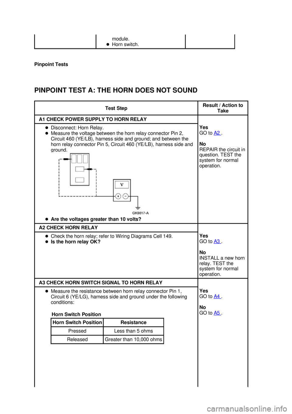 FORD MUSTANG 2003  Workshop Manual Pinpoint Tests 
PINPOINT TEST A: THE HORN DOES NOT SOUND  module. 
�z Horn switch.  Test Step  Result / Action to 
Take  A1 CHECK POWER SUPPLY TO HORN RELAY 
�z
Disconnect: Horn Relay. 
�z Measure the