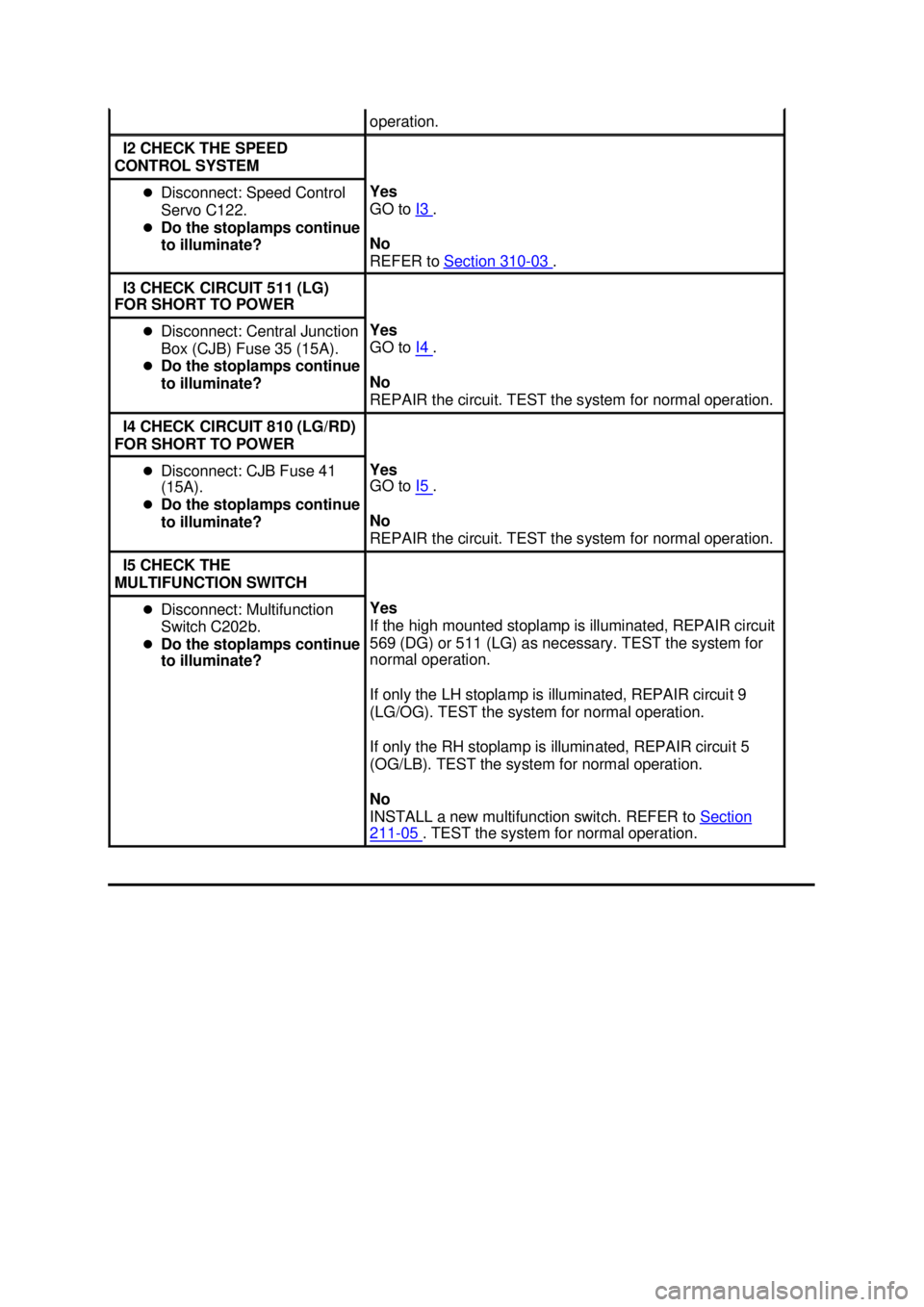 FORD MUSTANG 2003  Workshop Manual operation. 
I2 CHECK THE SPEED 
CONTROL SYSTEM  �z
Disconnect: Speed Control 
Servo C122. 
�z Do the stoplamps continue 
to illuminate?  Yes 
GO to 
I3  . 
No 
REFER to  Section 310 - 03  . 
I3 CHECK 