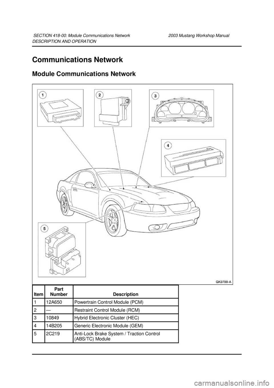 FORD MUSTANG 2003  Workshop Manual DESCRIPTION AND OPERATION 
Communications Network 
Module Communications Network 
SECTION 418-
00: Module Communications Network  2003 Mustang Workshop Manual Item  Part 
Number  Description 
1  12A65