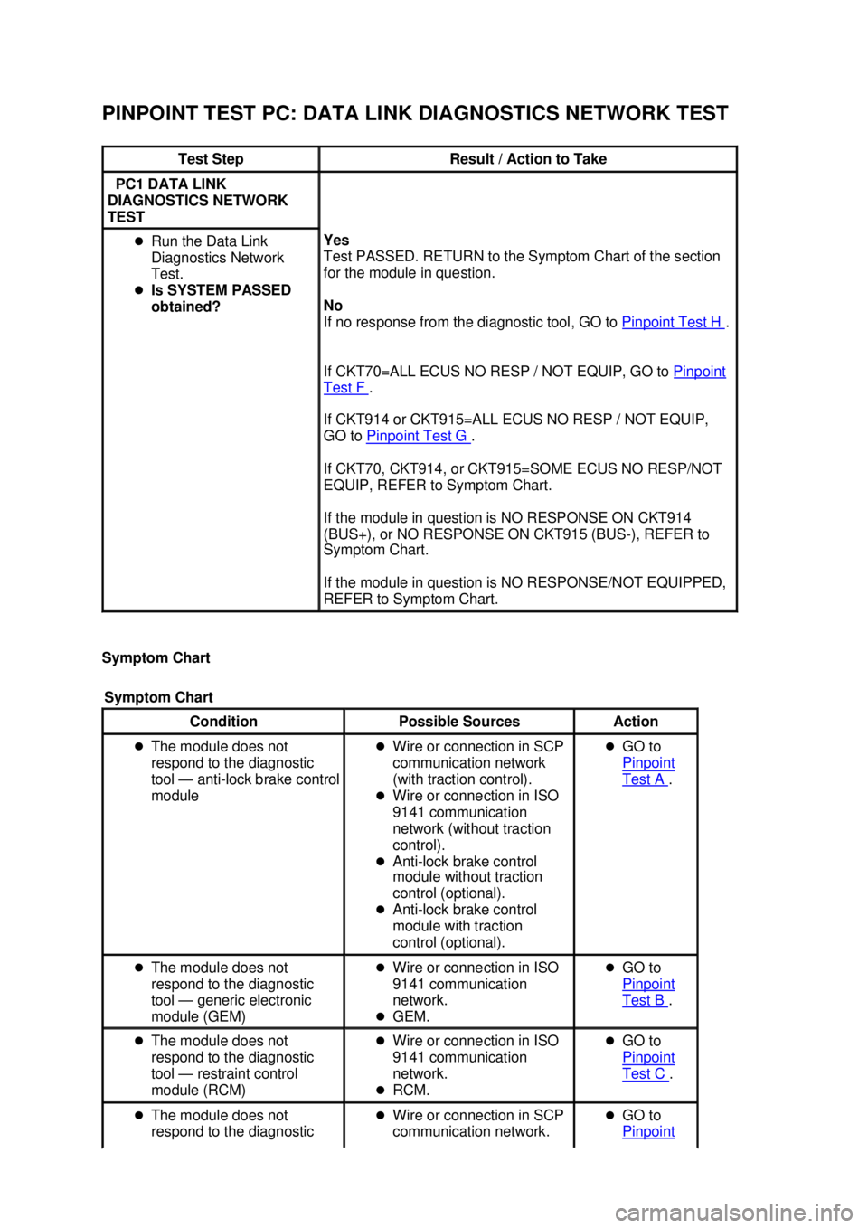 FORD MUSTANG 2003  Workshop Manual PINPOINT TEST PC: DATA LINK DIAGNOSTICS NETWORK TEST 
Symptom Chart 
Test Step  Result / Action to Take 
PC1 DATA LINK 
DIAGNOSTICS NETWORK 
TEST  �z
Run the Data Link 
Diagnostics Network 
Test. 
�z 