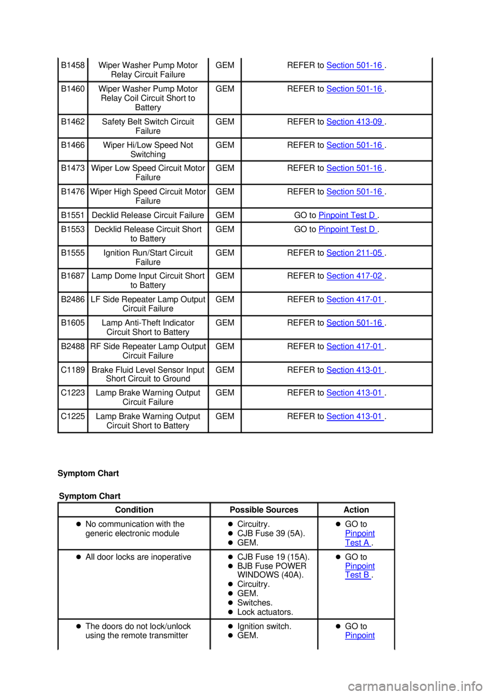 FORD MUSTANG 2003  Workshop Manual Symptom Chart  B1458  Wiper Washer Pump Motor 
Relay Circuit Failure  GEM  REFER to 
Section 501 - 16  . 
B1460  Wiper Washer Pump Motor 
Relay Coil Circuit Short to  Battery  GEM  REFER to 
Section 5
