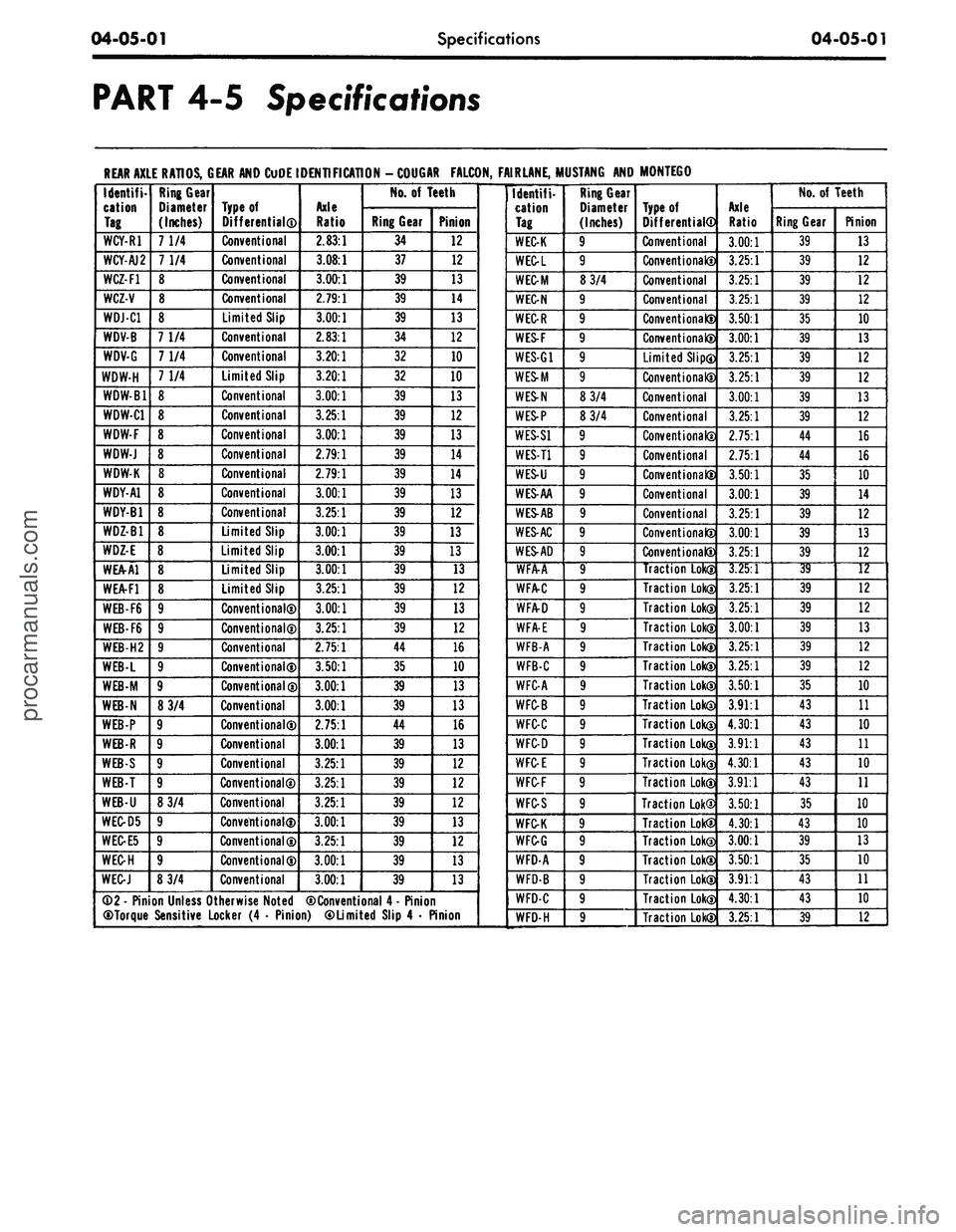 FORD MUSTANG 1969 Volume One Chassis
04-05-01
Specifications
04-05-01
PART
4-5
Specifications
REAR AXLE RATIOS. GEAR AND CuDE IDENTIFICATION
-
COUGAR FALCON. FAIRLANE. MUSTANG AND MONTEGO
Identifi-
cation
Tag
WCY-R1
WCY-AJ2 FORD MUSTANG 1969 Volume One Chassis
04-05-01
Specifications
04-05-01
PART
4-5
Specifications
REAR AXLE RATIOS. GEAR AND CuDE IDENTIFICATION
-
COUGAR FALCON. FAIRLANE. MUSTANG AND MONTEGO
Identifi-
cation
Tag
WCY-R1
WCY-AJ2