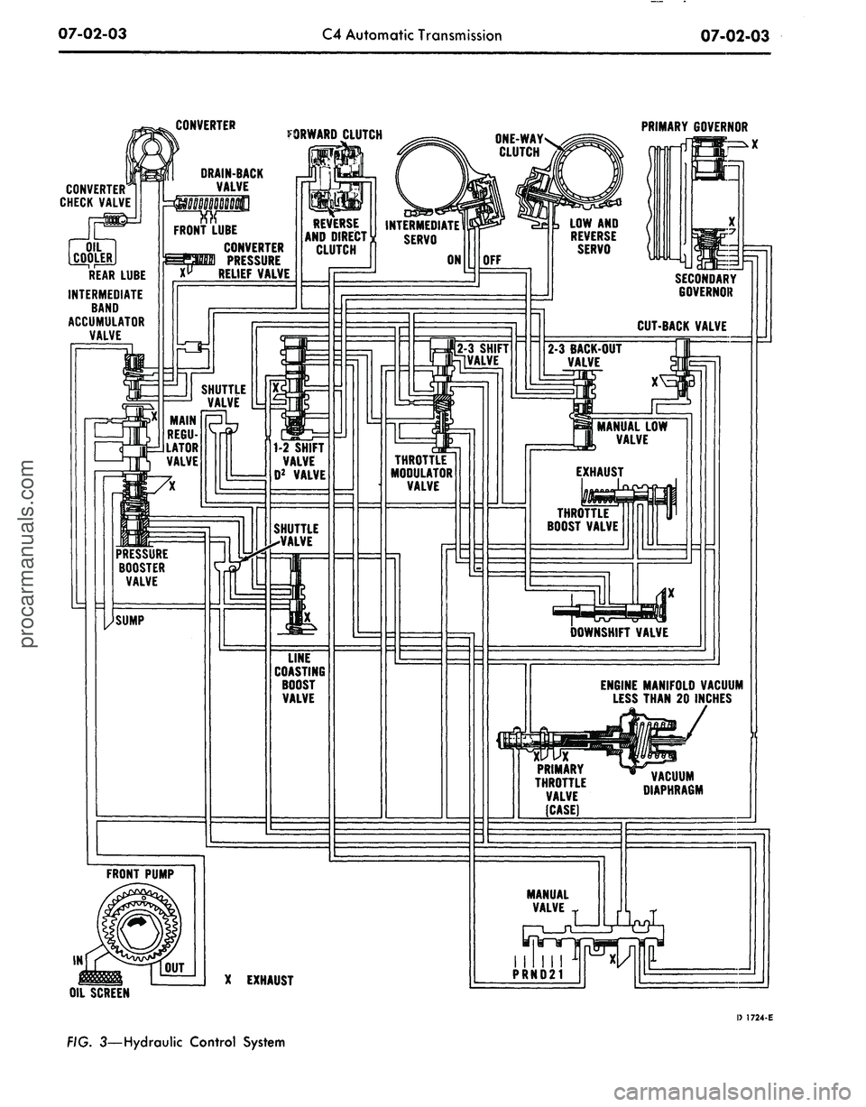 FORD MUSTANG 1969  Volume One Chassis 
07-02-03

C4 Automatic Transmission

07-02-03

CONVERTER

FORWARD CLUTCH 
PRIMARY GOVERNOR

CONVERTER

CHECK VALVE 
ONE-WAY

CLUTCH

DRAIN-BACK

VALVE

FRONT LUBE

CONVERTER

PRESSURE

RELIEF VALVE 
