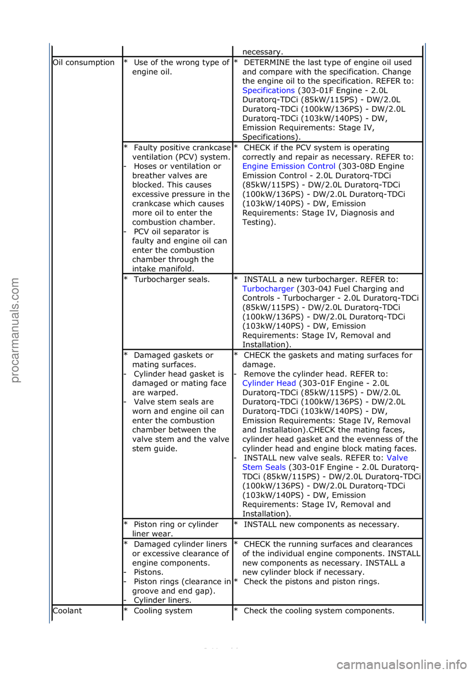 FORD S-MAX 2006  Service Repair Manual necess\bry.\f
Oil\fconsumptionUse\fof\fthe\fwrong\ftype\fof\f
engine\foil.\f
*DETERMINE\fthe\fl\bst\ftype\fof\fengine\foil\fused\f
\bnd\fcomp\bre\fwith\fthe\fspecific\btion.\fCh\bnge\f
the\fengine\foi