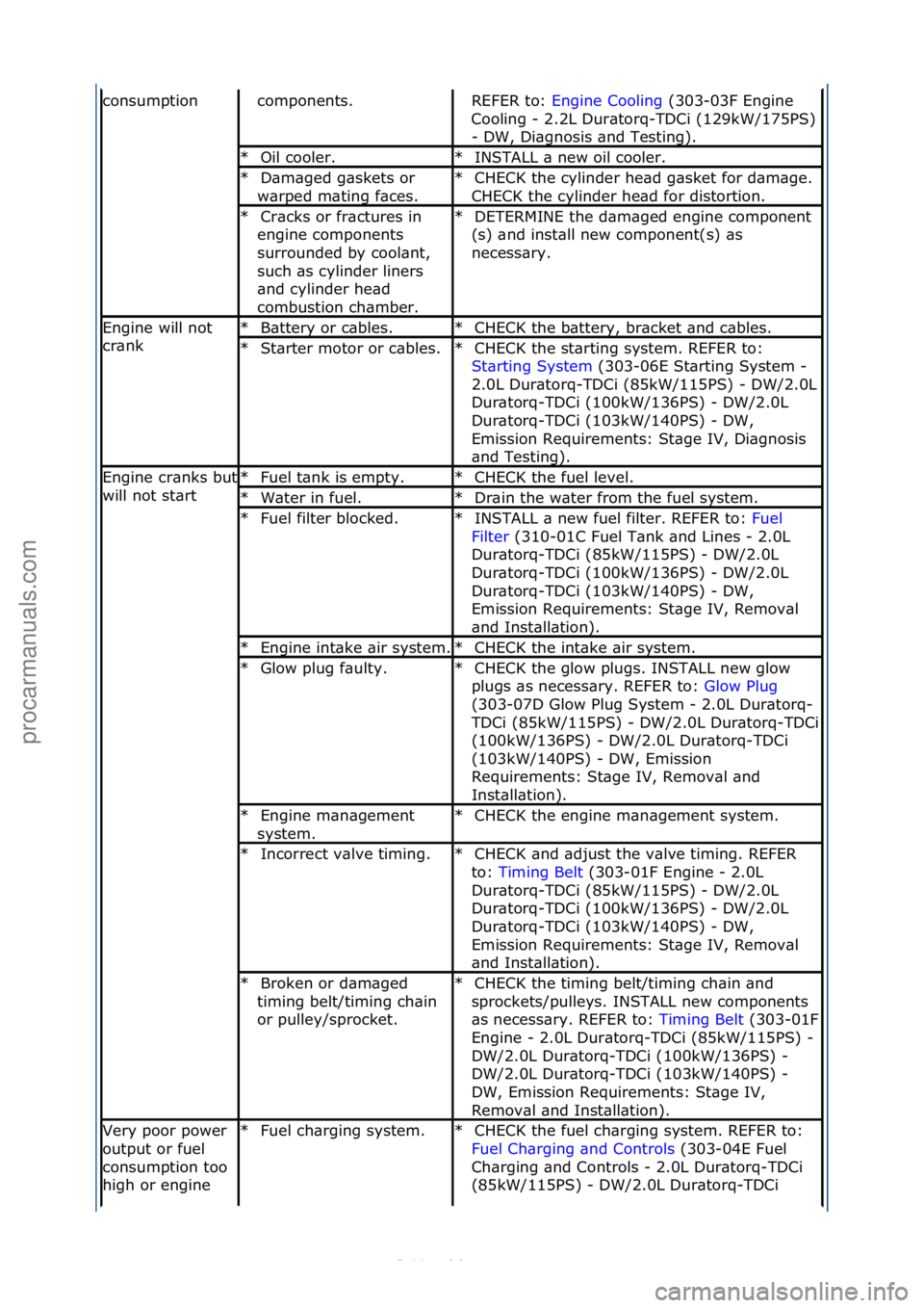 FORD S-MAX 2006  Service Repair Manual consumptioncomponents.\fREFER\fto:\fEngine\fCooling \f(303-03F\fEngine\f
Coo
ling\f-\f2.2L\fDur\btorq-TDCi\f(129kW/175PS)\f
-\fDW,\fDi\bgnosis\f\bnd\fTesting).\f
Oil\fcooler.\f
*INSTALL\f\b\fnew\foil\