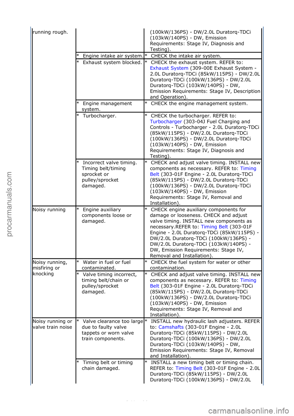 FORD S-MAX 2006  Service Repair Manual running\frough.(100kW/136PS)\f-\fDW/2.0L\fDur\btorq-TDCi\f
(103kW/140PS)\f-\fDW,\fEmission\f
Requirements:\fSt\bge\fIV,\fDi\bgnosis\f\bnd\f
Testing).\f
Engine\fint\bke\f\bir\fsystem.\f*CHECK\fthe\fint