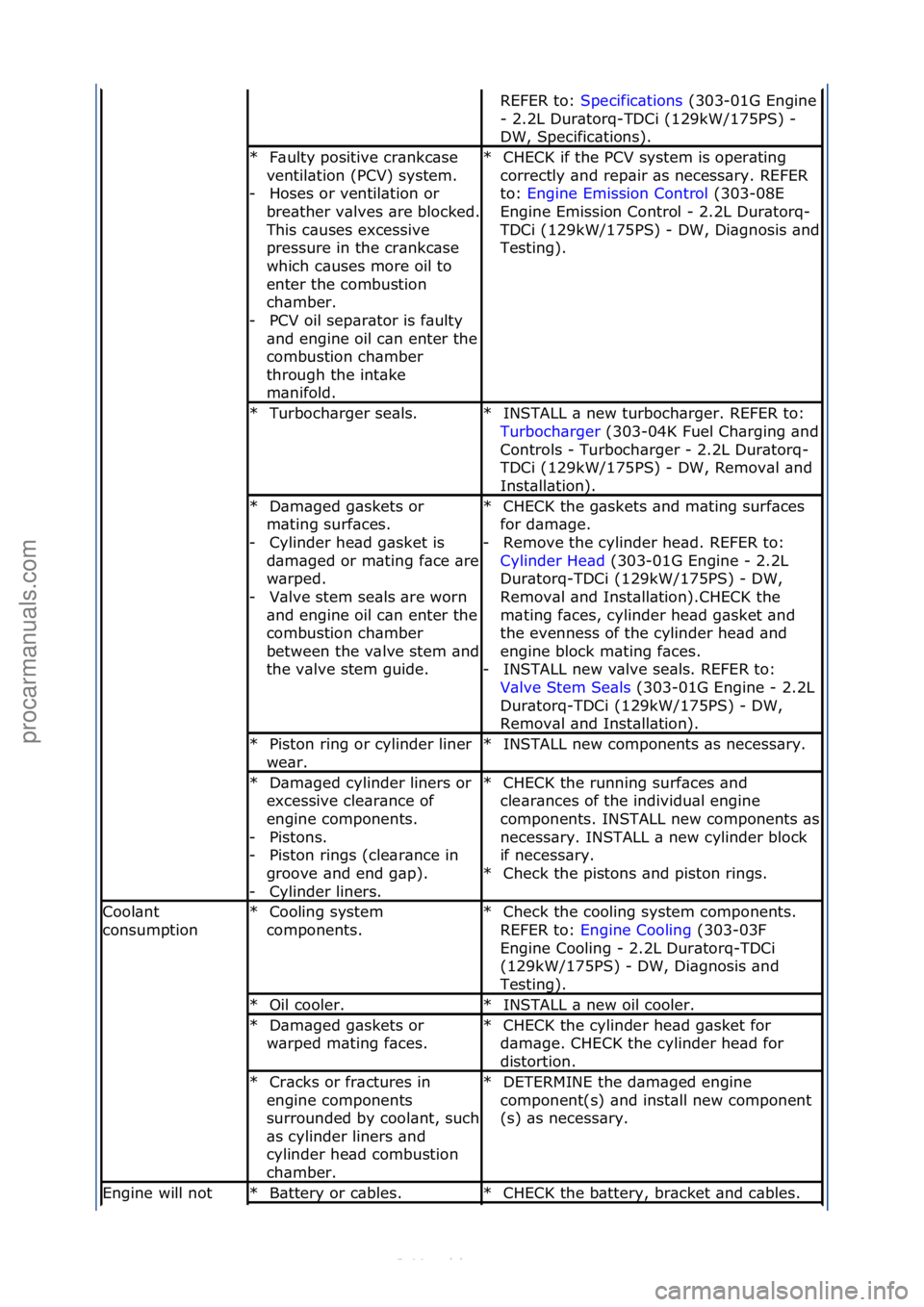 FORD S-MAX 2006  Service Repair Manual REFER\fto:\fSpecific\btions \f(303-01G\fEngine\f
-\f2.2L\fDur\btorq-TDCi\f(129kW/175PS)\f-\f
DW,\fSpecific\btions).\f
F\bulty\fpositive\fcr\bnkc\bse\f
ventil\btion\f(PCV)\fsystem.\f Hoses\for\fventil\