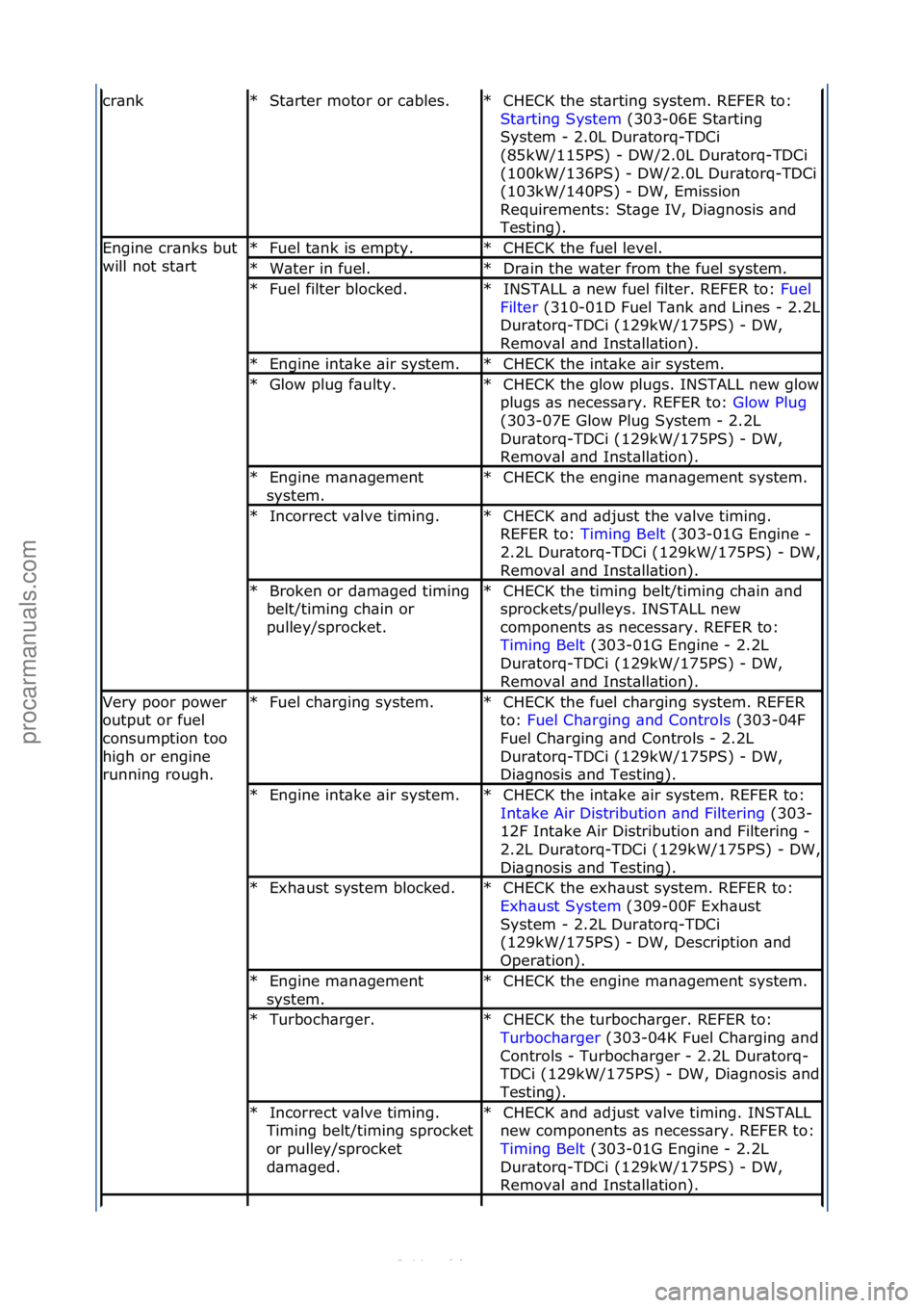 FORD S-MAX 2006  Service Repair Manual cr\bnkSt\brter\fmotor\for\fc\bbles.\f
*CHECK\fthe\fst\brting\fsystem.\fREFER\fto:\f
St\brting\fSystem \f(303-06E\fSt\brting\f
Sys

tem\f-\f2.0L\fDur\btorq-TDCi\f
(85kW/115PS)\f-\fDW/2.0L\fDur\btorq-TD