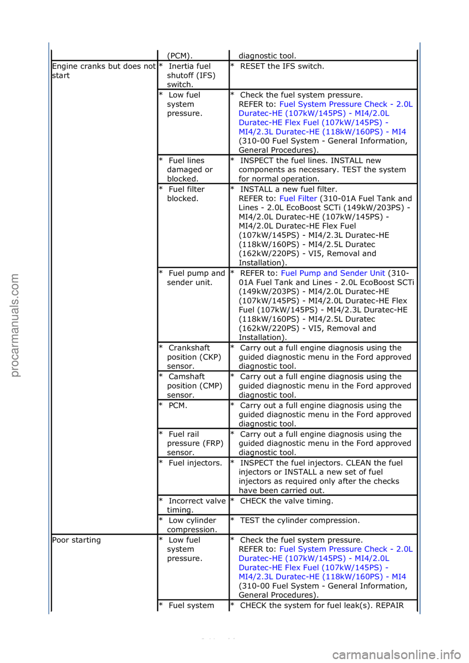 FORD S-MAX 2006  Service Repair Manual (PCM).\fdi\bgnostic\ftool.\f
Engine\fcr\bnks\fbut\fdoes\fnot\f
st\brt
Inerti\b\ffuel\f
shutoff\f(IFS)\f
switch.\f
*RESET\fthe\fIFS\fswitch.\f
*
Low\ffuel\f
system\f
pressure.\f
*Check\fthe\ffuel\fsyst