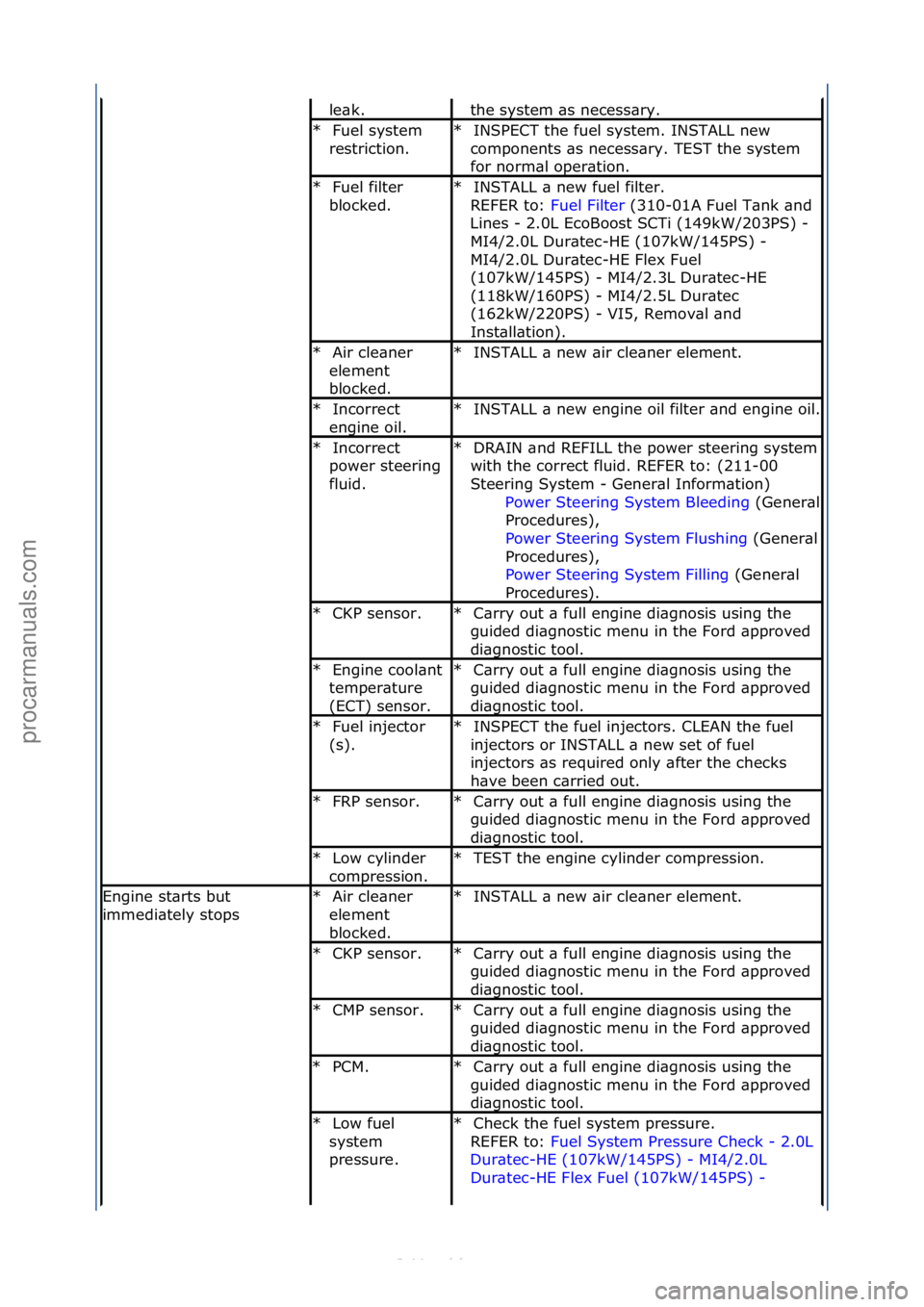 FORD S-MAX 2006  Service Repair Manual le\bk.\fthe\fsystem\f\bs\fnecess\bry.\f
Fuel\fsystem\f
restriction.\f
*INSPECT\fthe\ffuel\fsystem.\fINSTALL\fnew\f
components\f\bs\fnecess\bry.\fTEST\fthe\fsystem\f
for\fnorm\bl\foper\btion.\f\f
*
Fue