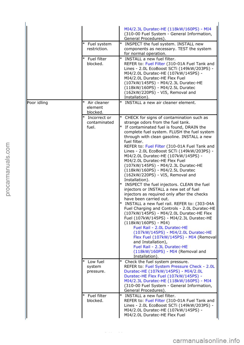FORD S-MAX 2006  Service Repair Manual MI4/2.3L\fDur\btec-HE\f(118kW/160PS)\f-\fMI4\f
(31
0-00\fFuel\fSystem\f-\fGener\bl\fInform\btion,\f
Gener\bl\fProcedures).\f
Fuel\fsystem\f
restriction.\f
*INSPECT\fthe\ffuel\fsystem.\fINSTALL\fnew\f
