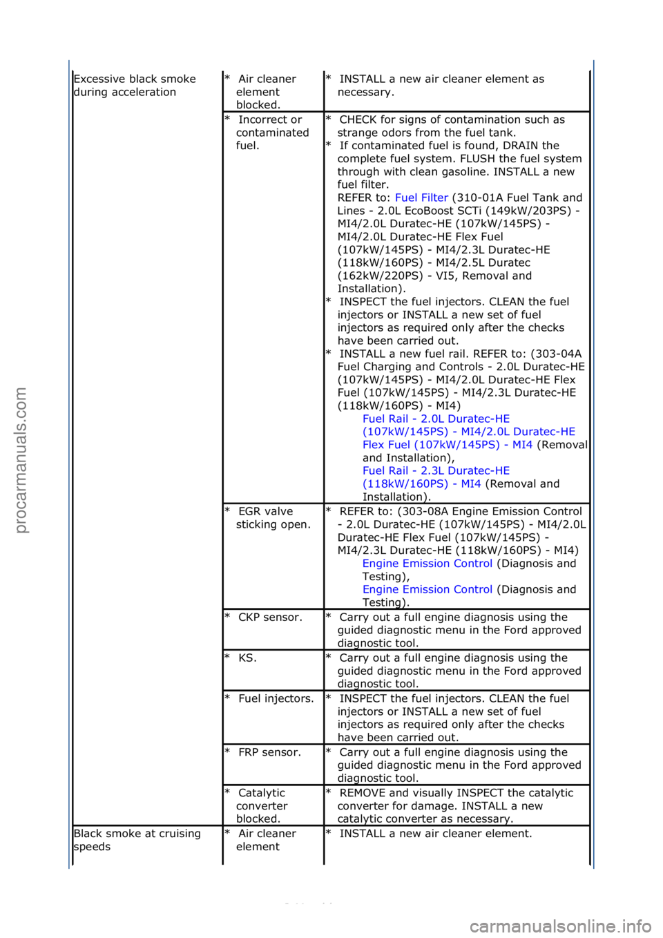 FORD S-MAX 2006  Service Repair Manual Excessive\fbl\bck\fsmoke\f
during\f\bcceler\btionAir\fcle\bner\f
element\f
blocked.\f
*INSTALL\f\b\fnew\f\bir\fcle\bner\felement\f\bs\f
necess\bry.\f
*
Incorrect\for\f
cont\bmin\bted\f
fuel.\f
*CHECK\