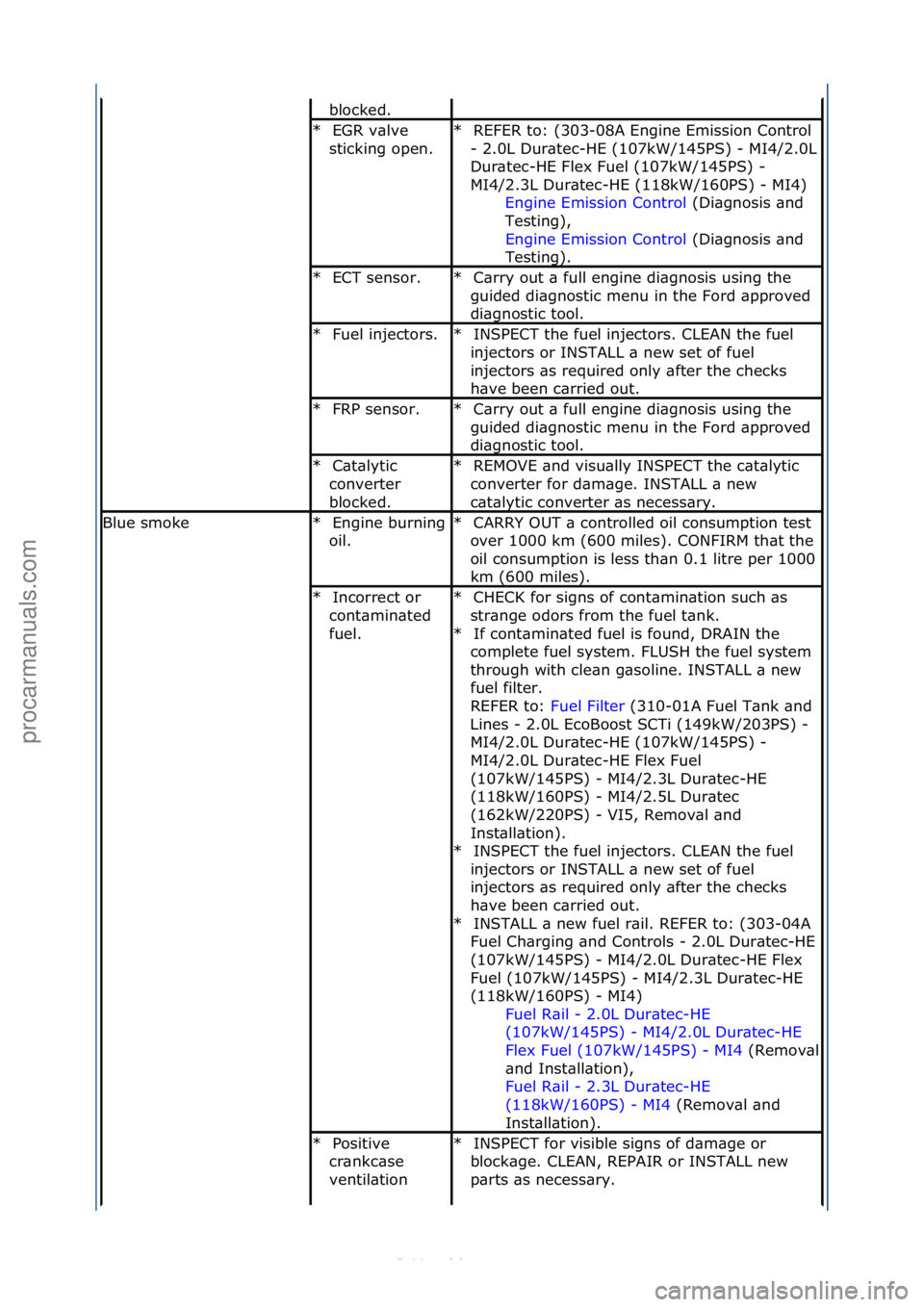 FORD S-MAX 2006  Service Repair Manual blocked.\f
EGR\fv\blve\f
sticking\fopen.\f
*REFER\fto:\f(303-08A\fEngine\fEmission\fControl\f
-\f2.0L\fDur\btec-HE\f(107kW/145PS)\f-
\fMI4/2.0L\f
Dur\btec-HE\fFlex\fFuel\f(107kW/145PS)\f-\f
MI4/2.3L\f