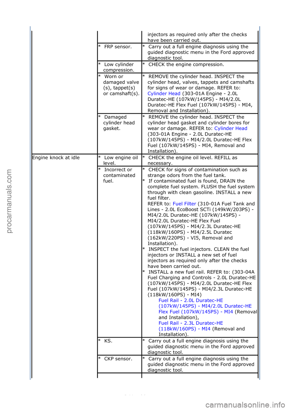 FORD S-MAX 2006  Service Repair Manual injectors\f\bs\frequired\fonly\f\bfter\fthe\fchecks\f
h\bve\fbeen\fc\brried\fout.\f
FRP\fsensor.\f
*C\brry\fout\f\b\ffull\fengine\fdi\bgnosis\fusing\fthe\f
guided\fdi\bgnostic\fmenu\fin\fthe\fFord\f\b