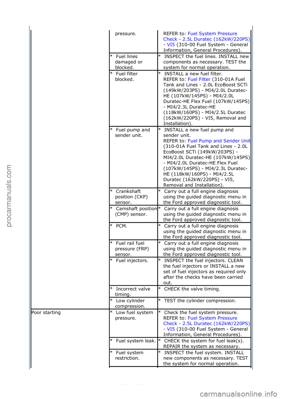 FORD S-MAX 2006  Service Repair Manual pressure.\fREFER\fto:\fFuel\fSystem\fPressure\f
Che
ck\f-
\f2.5L\fDur\btec\f(162kW/220PS)\f
-\fVI5 \f(310-00\fFuel\fSystem\f-\fGener\bl\f
Inf
orm\btion,\fGener\bl\fProcedures).\f
Fuel\flines\f
d\bm\bg