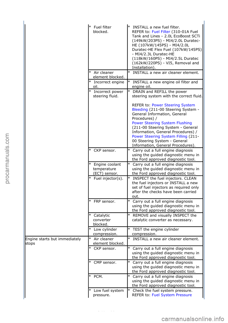 FORD S-MAX 2006  Service Repair Manual Fuel\ffilter\f
blocked.\f
*INSTALL\f\b\fnew\ffuel\ffilter.\f\f
REFER\fto:\f Fuel\fFilter\f(310-01A\fFuel\f
T\bnk

\f\bnd\fLines\f-\f2.0L\fEcoBoost\fSCTi\f
(149kW/203PS)\f-\fMI4/2.0L\fDur\btec-
HE\f(10