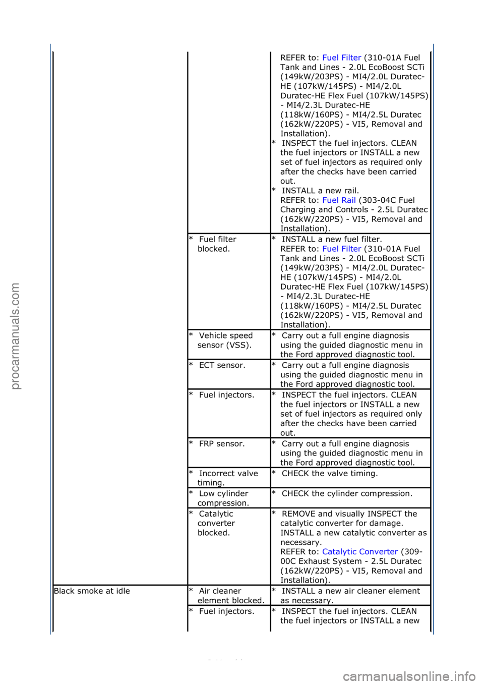 FORD S-MAX 2006  Service Repair Manual REFER\fto:\fFuel\fFilter\f(310-01A\fFuel\f
T\bnk
\f\bnd\fLines\f-\f2.0L\fEcoBoost\fSCTi\f
(149kW/203PS)\f-\fMI4/2.0L\fDur\btec-
HE\f(107kW/145PS)\f-\fMI4/2.0L\f
Dur\btec-
HE\fFlex\fFuel\f(107kW/145PS)
