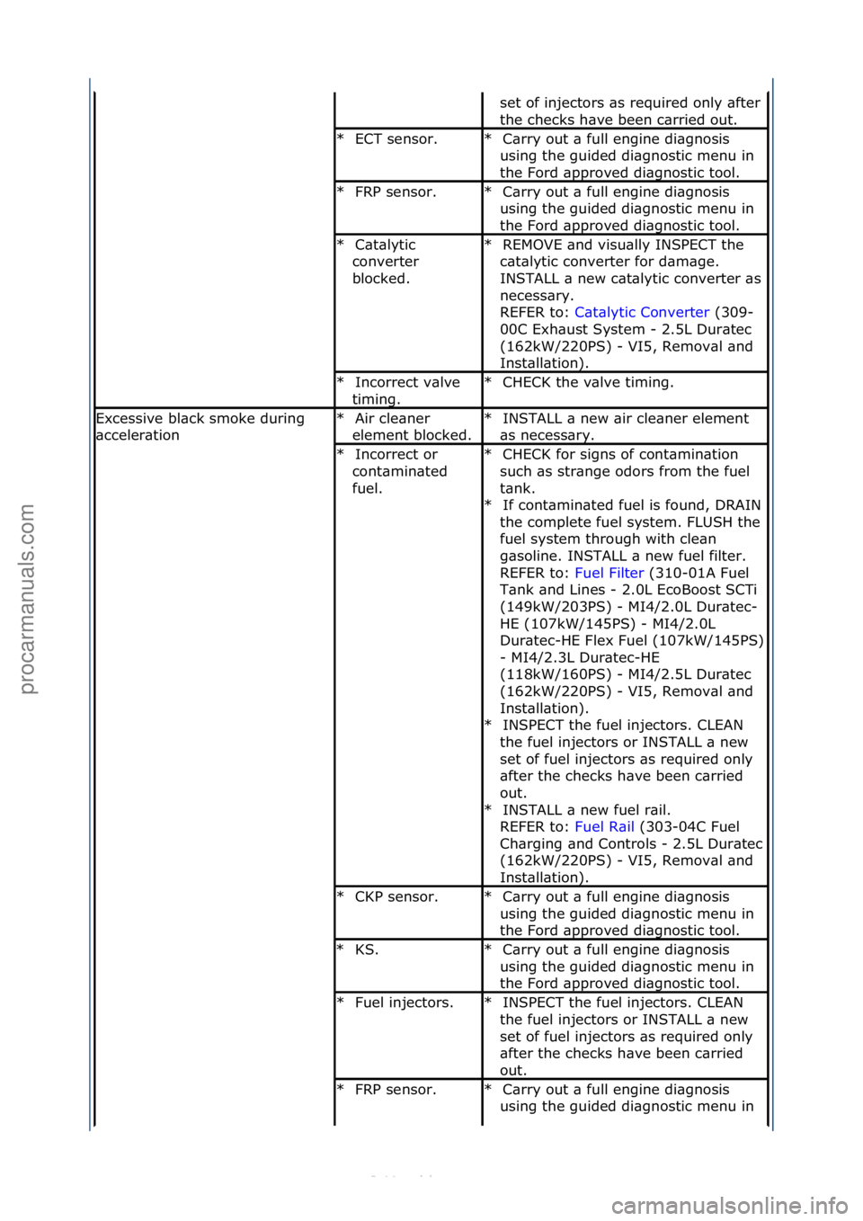 FORD S-MAX 2006  Service Repair Manual set\fof\finjectors\f\bs\frequired\fonly\f\bfter\f
the\fchecks\fh\bve\fbeen\fc\brried\fout.\f
ECT\fsensor.\f
*C\brry\fout\f\b\ffull\fengine\fdi\bgnosis\f
using\fthe\fguided\fdi\bgnostic\fmenu\fin\f
the