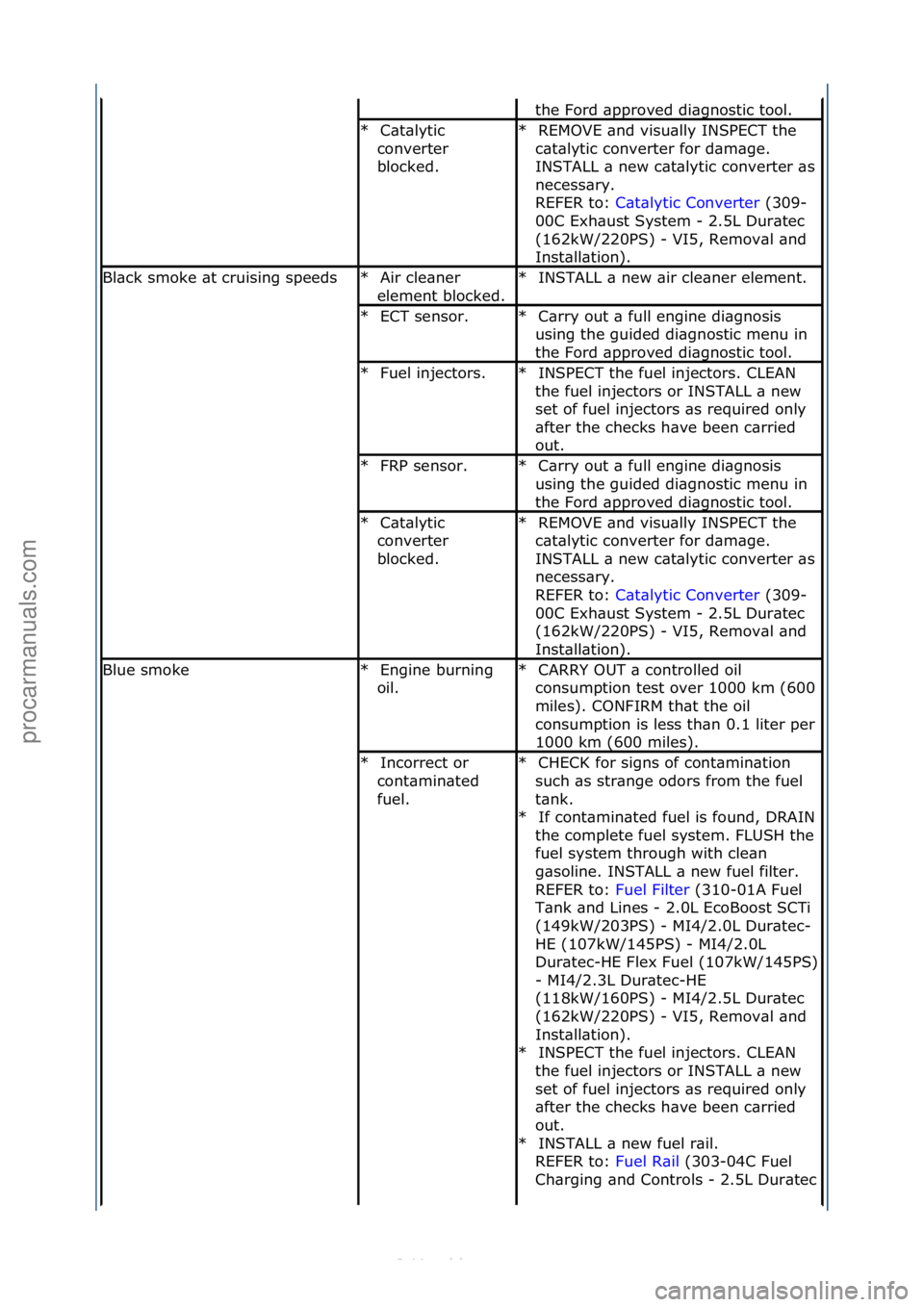 FORD S-MAX 2006  Service Repair Manual the\fFord\f\bpproved\fdi\bgnostic\ftool.\f
C\bt\blytic\f
converter\f
blocked.\f
*REMOVE\f\bnd\fvisu\blly\fINSPECT\fthe\f
c\bt\blytic\fconverter\ffor\fd\bm\bge.\f
INSTALL\f\b\fnew\fc\bt\blytic\fconvert
