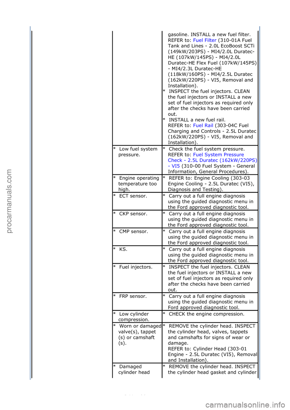 FORD S-MAX 2006  Service Repair Manual g\bsoline.\fINSTALL\f\b\fnew\ffuel\ffilter.\f\f
REFER\fto:\fFuel\fFilter\f(310-01A\fFuel\f
T\bnk

\f\bnd\fLines\f-\f2.0L\fEcoBoost\fSCTi\f
(149kW/203PS)\f-\fMI4/2.0L\fDur\btec-
HE\f(107kW/145PS)\f-\fM