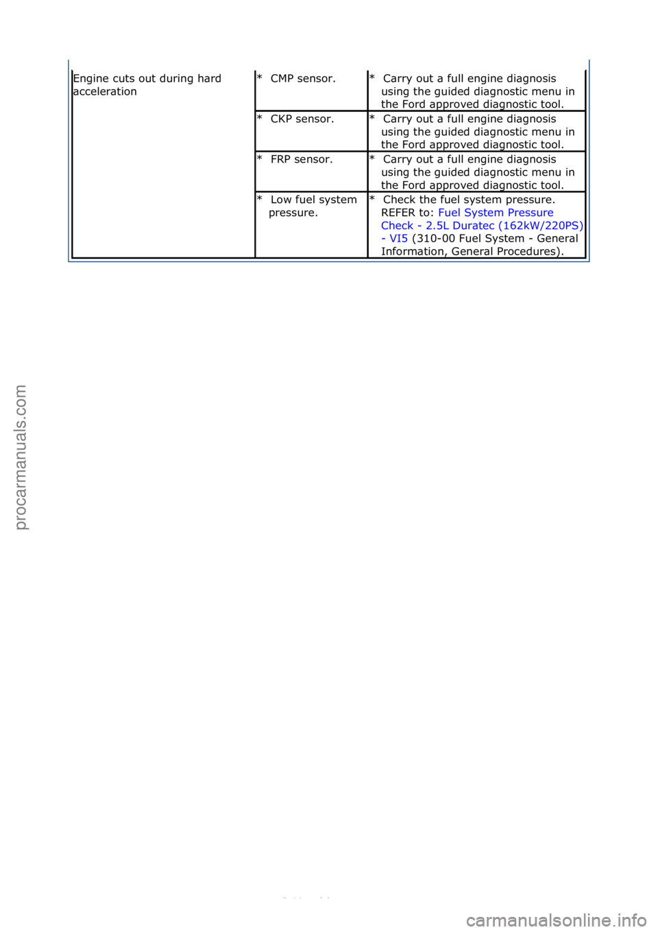 FORD S-MAX 2006  Service Repair Manual Engine\fcuts\fout\fduring\fh\brd\f
\bcceler\btionCMP\fsensor.\f
*C\brry\fout\f\b\ffull\fengine\fdi\bgnosis\f
using\fthe\fguided\fdi\bgnostic\fmenu\fin\f
the\fFord\f\bpproved\fdi\bgnostic\ftool.\f
*
CK
