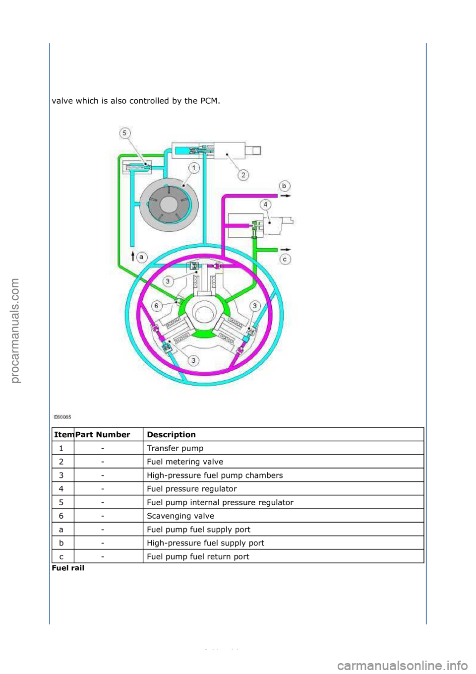 FORD S-MAX 2006  Service Repair Manual v\blve\fwhich\fis\f\blso\fcontrolled\fby\fthe\fPCM.\f\f
\f\f
Descriptio\f 
Tr\bnsfer\fpump\f
Fuel\fmetering\fv\blve\f
High-pressure\ffuel\fpump\fch\bmbers\f
Fuel\fpressure\fregul\btor\f
Fuel\fpump\fin