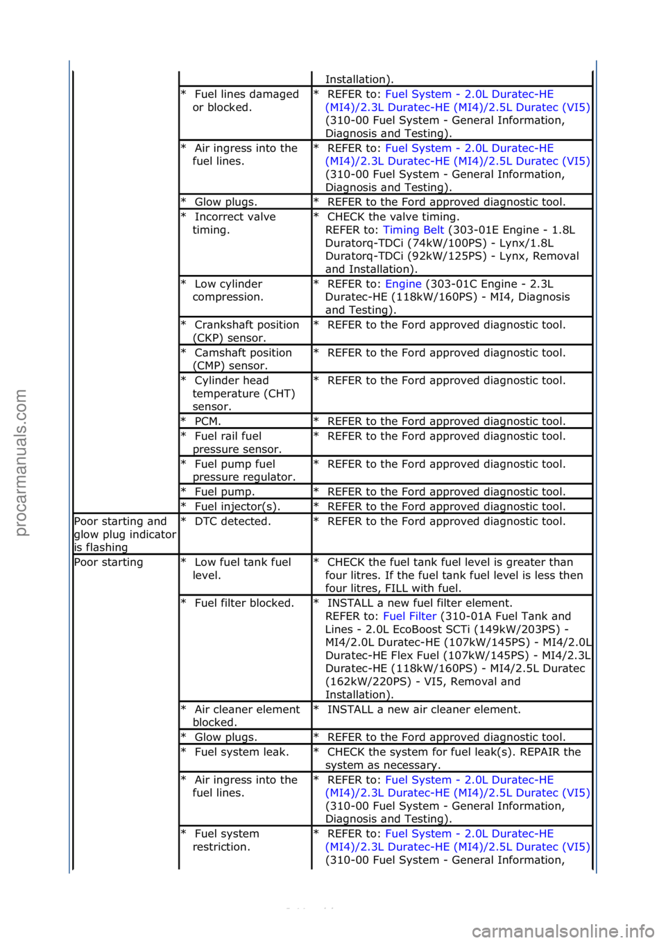 FORD S-MAX 2006  Service Repair Manual Inst\bll\btion).\f
Fuel\flines\fd\bm\bged\f
or\fblocked.\f
*REFER\fto:\f
Fuel\fSystem\f-\f2.0L\fDur\btec-HE\f
(MI
4)/2.3L\fDur\btec-HE\f(MI4)/2.5L\fDur\btec\f(VI5)
\f
(310-00\fFuel\fSystem\f-\fGener\b
