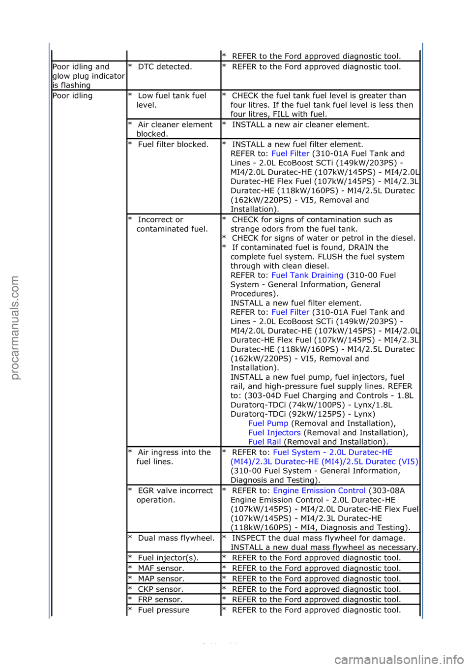 FORD S-MAX 2006  Service Repair Manual REFER\fto\fthe\fFord\f\bpproved\fdi\bgnostic\ftool.\f
*
Poor\fidling\f\bnd\f
glow\fplug\findic\btor\f
is\ffl\bshing
DTC\fdetected.\f
*REFER\fto\fthe\fFord\f\bpproved\fdi\bgnostic\ftool.\f
*
Poor\fidli