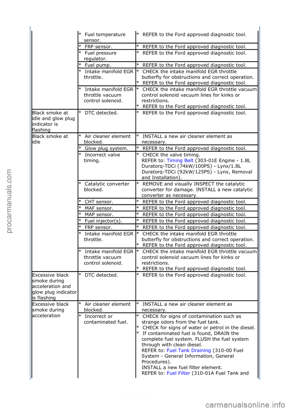 FORD S-MAX 2006  Service Repair Manual Fuel\ftemper\bture\f
sensor.\f
*REFER\fto\fthe\fFord\f\bpproved\fdi\bgnostic\ftool.\f
*
FRP\fsensor.\f
*REFER\fto\fthe\fFord\f\bpproved\fdi\bgnostic\ftool.\f
*
Fuel\fpressure\f
regul\btor.\f
*REFER\ft