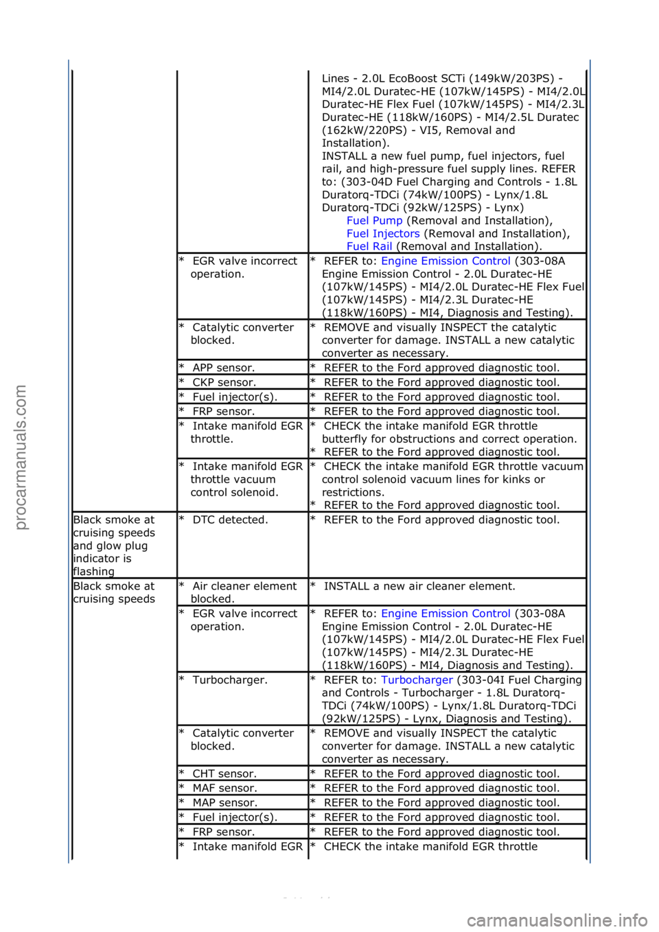 FORD S-MAX 2006  Service Repair Manual Lines\f-\f2.0L\fEcoBoost\fSCTi\f(149kW/203PS)\f-\f
MI4/2.0L\fDur\btec-HE\f(107kW/145PS)\f-
\fMI4/2.0L\f
Dur\btec-HE\fFlex\fFuel\f(107kW/145PS)\f-\fMI4/2.3L\f
Dur\btec-HE\f(118kW/160PS)\f-\fMI4/2.5L\fD