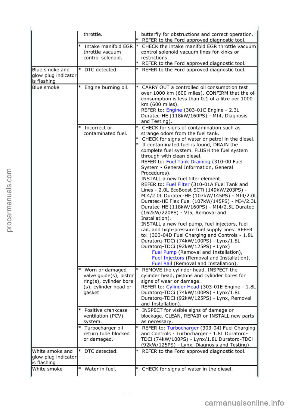 FORD S-MAX 2006  Service Repair Manual throttle.\fbutterfly\ffor\fobstructions\f\bnd\fcorrect\foper\btion.\f\fREFER\fto\fthe\fFord\f\bpproved\fdi\bgnostic\ftool.\f
*
Int\bke\fm\bnifold\fEGR\f
throttle\fv\bcuum\f
control\fsolenoid.\f
*CHECK