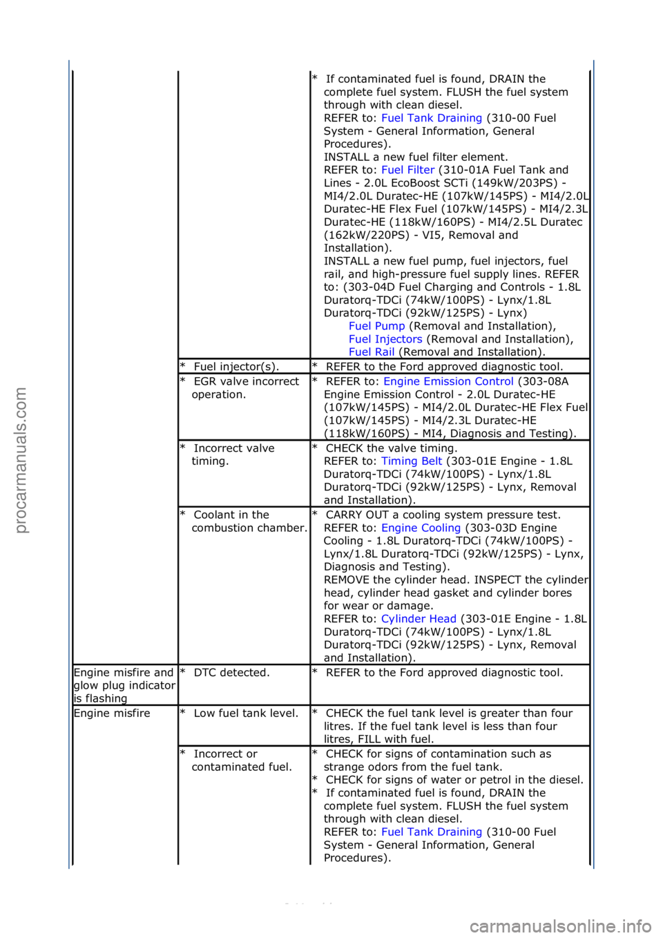 FORD S-MAX 2006  Service Repair Manual If\fcont\bmin\bted\ffuel\fis\ffound,\fDRAIN\fthe\f
complete\ffuel\fsystem.\fFLUSH\fthe\ffuel\fsystem\f
through\fwith\fcle\bn\fdiesel.\f\f
REFER\fto:\f Fuel\fT\bnk\fDr\bining \f(310-00\fFuel\f
Sys

tem