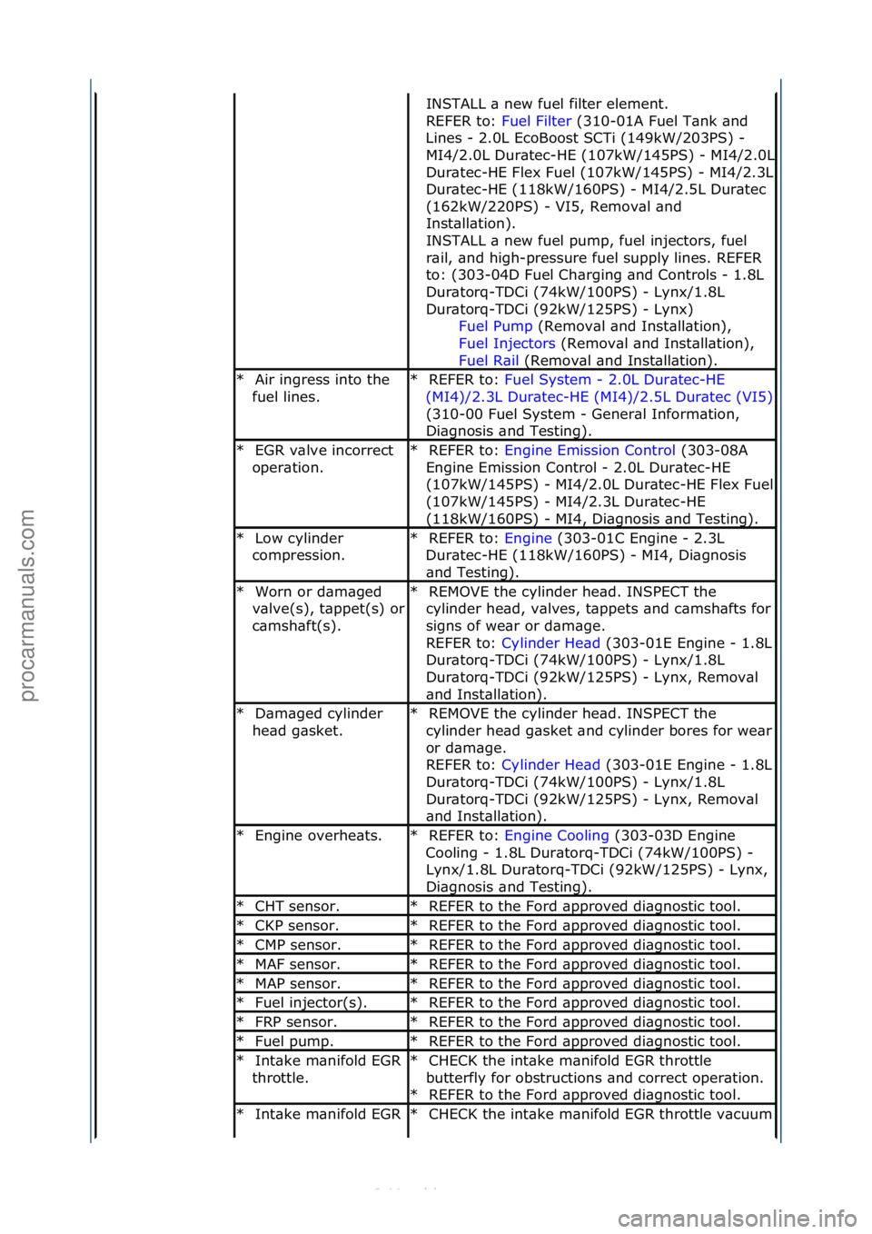 FORD S-MAX 2006  Service Repair Manual INSTALL\f\b\fnew\ffuel\ffilter\felement.\f\f
REFER\fto:\fFuel\fFilter\f(310-01A\fFuel\fT\bnk\f\bnd\f
Lin

es\f-\f2.0L\fEcoBoost\fSCTi\f(149kW/203PS)\f-\f
MI4/2.0L\fDur\btec-HE\f(107kW/145PS)\f-
\fMI4/