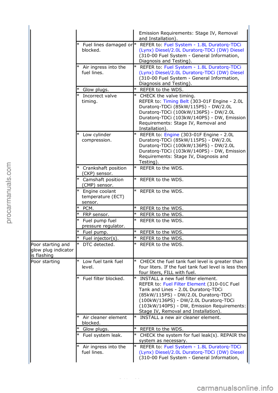 FORD S-MAX 2006  Service Repair Manual Emission\fRequirements:\fSt\bge\fIV,\fRemov\bl\f
\bnd\fInst\bll\btion).\f
Fuel\flines\fd\bm\bged\for\f
blocked.\f
*
REFER\fto:\f
Fuel\fSystem\f-\f1.8L\fDur\btorq-TDCi\f
(Ly
nx)\fDiesel/2.0L\fDur\btorq