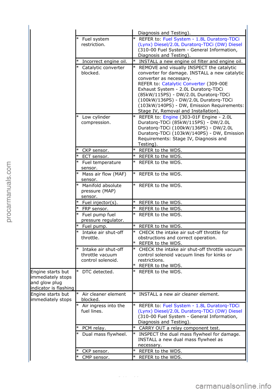 FORD S-MAX 2006  Service Repair Manual Di\bgnosis\f\bnd\fTesting).\f
Fuel\fsystem\f
restriction.\f
*REFER\fto:\f
Fuel\fSystem\f-\f1.8L\fDur\btorq-TDCi\f
(Ly
nx)\fDiesel/2.0L\fDur\btorq-TDCi\f(DW)\fDiesel \f
(31

0-00\fFuel\fSystem\f-\fGene