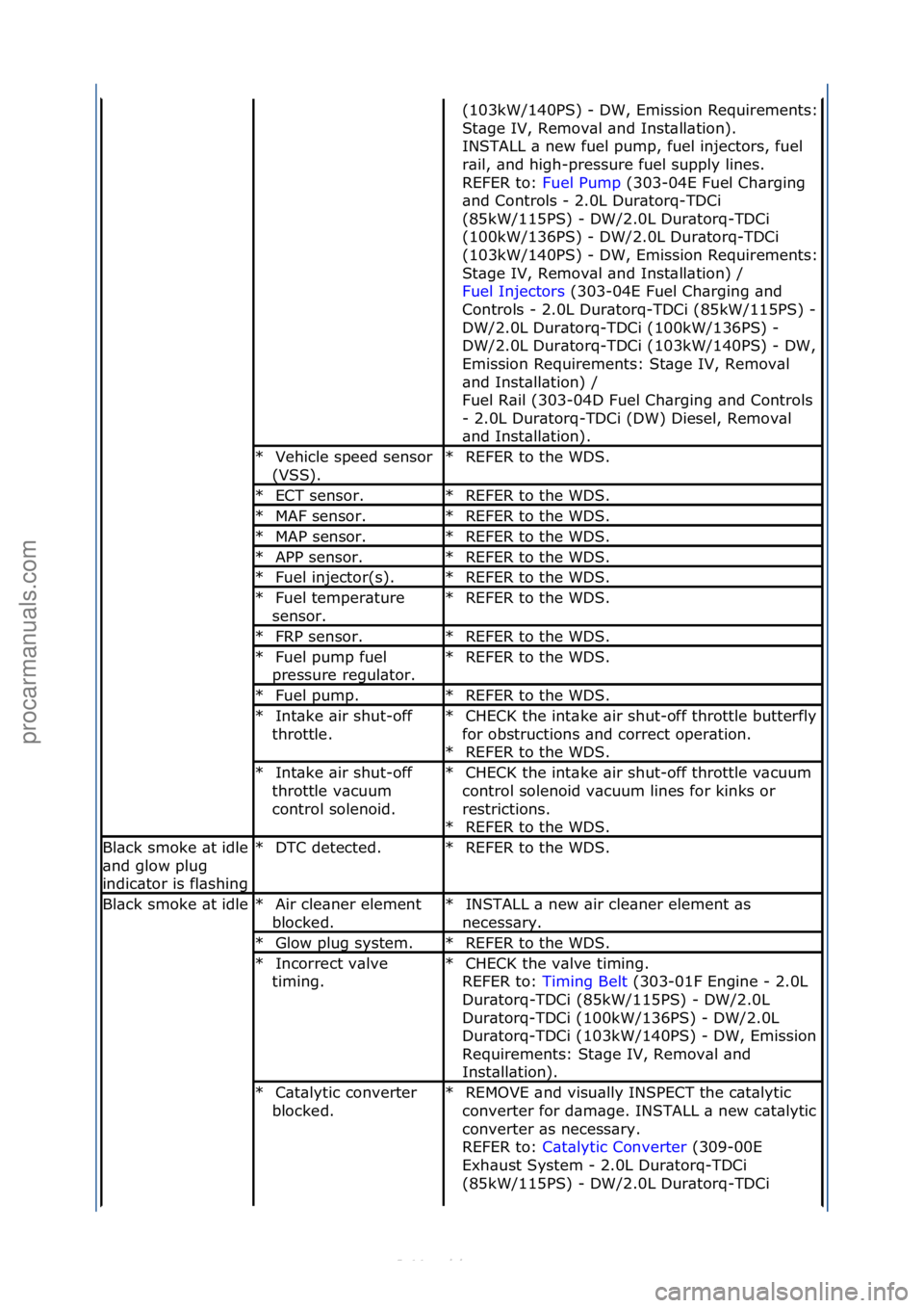FORD S-MAX 2006  Service Repair Manual (103kW/140PS)\f-\fDW,\fEmission\fRequirements:\f
St\bge\fIV,\fRemov\bl\f\bnd\fInst\bll\btion).\f
INSTALL\f\b\fnew\ffuel\fpump,\ffuel\finjectors,\ffuel\f
r\bil,\f\bnd\fhigh-pressure\ffuel\fsupply\fline