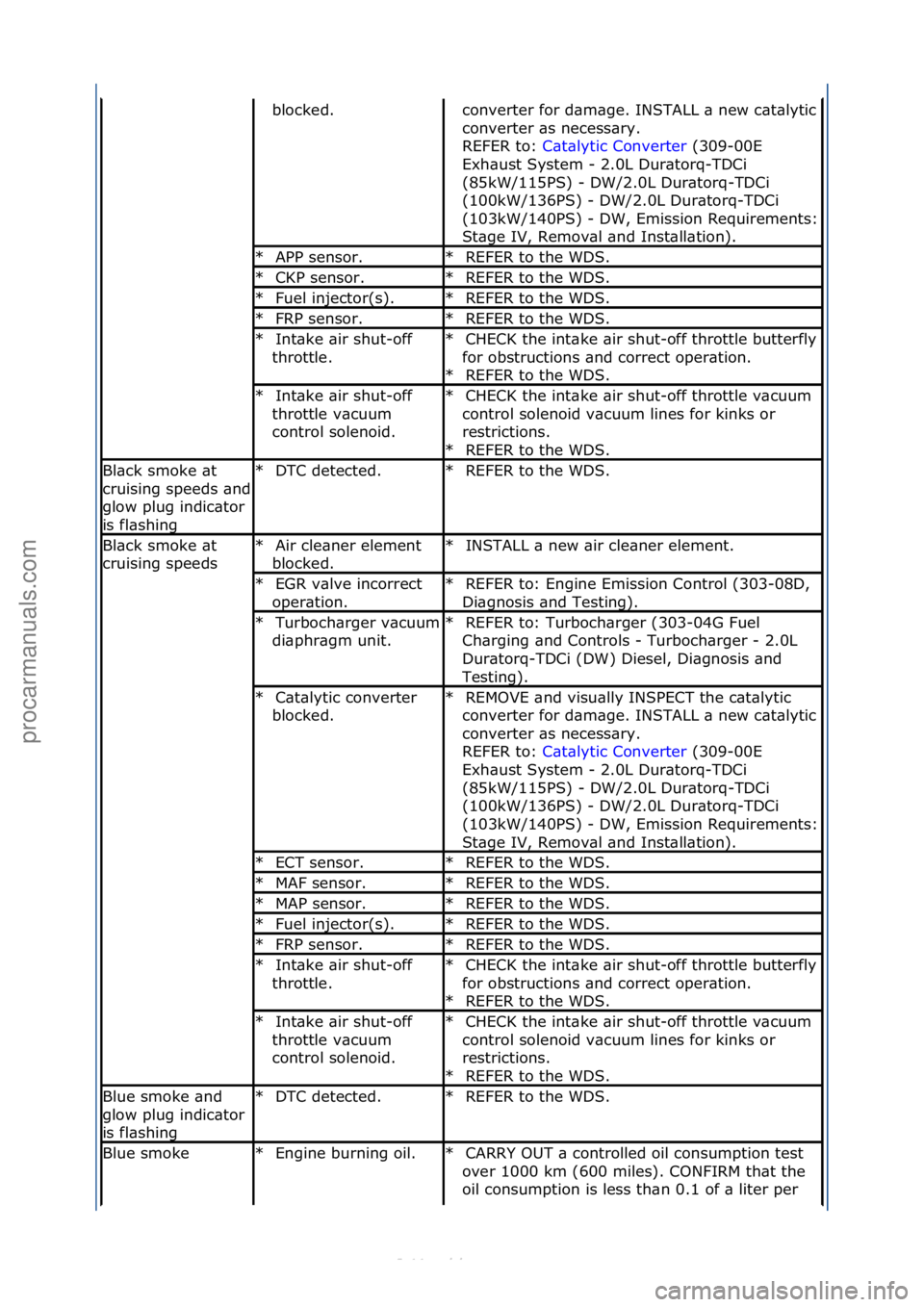 FORD S-MAX 2006  Service Repair Manual blocked.\fconverter\ffor\fd\bm\bge.\fINSTALL\f\b\fnew\fc\bt\blytic\f
converter\f\bs\fnecess\bry.\f\f
REFER\fto:\fC\bt\blytic\fConverter \f(309-00E\f
Exh

\bust\fSystem\f-\f2.0L\fDur\btorq-TDCi\f
(85kW