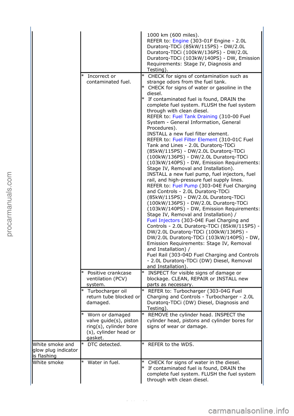 FORD S-MAX 2006  Service Repair Manual 1000\fkm\f(600\fmiles).\f\f
REFER\fto:\fEngine\f(303-01F\fEngine\f-\f2.0L\f
Dur

\btorq-TDCi\f(85kW/115PS)\f-\fDW/2.0L\f
Dur\btorq-TDCi\f(100kW/136PS)\f-\fDW/2.0L\f
Dur\btorq-TDCi\f(103kW/140PS)\f-
\f