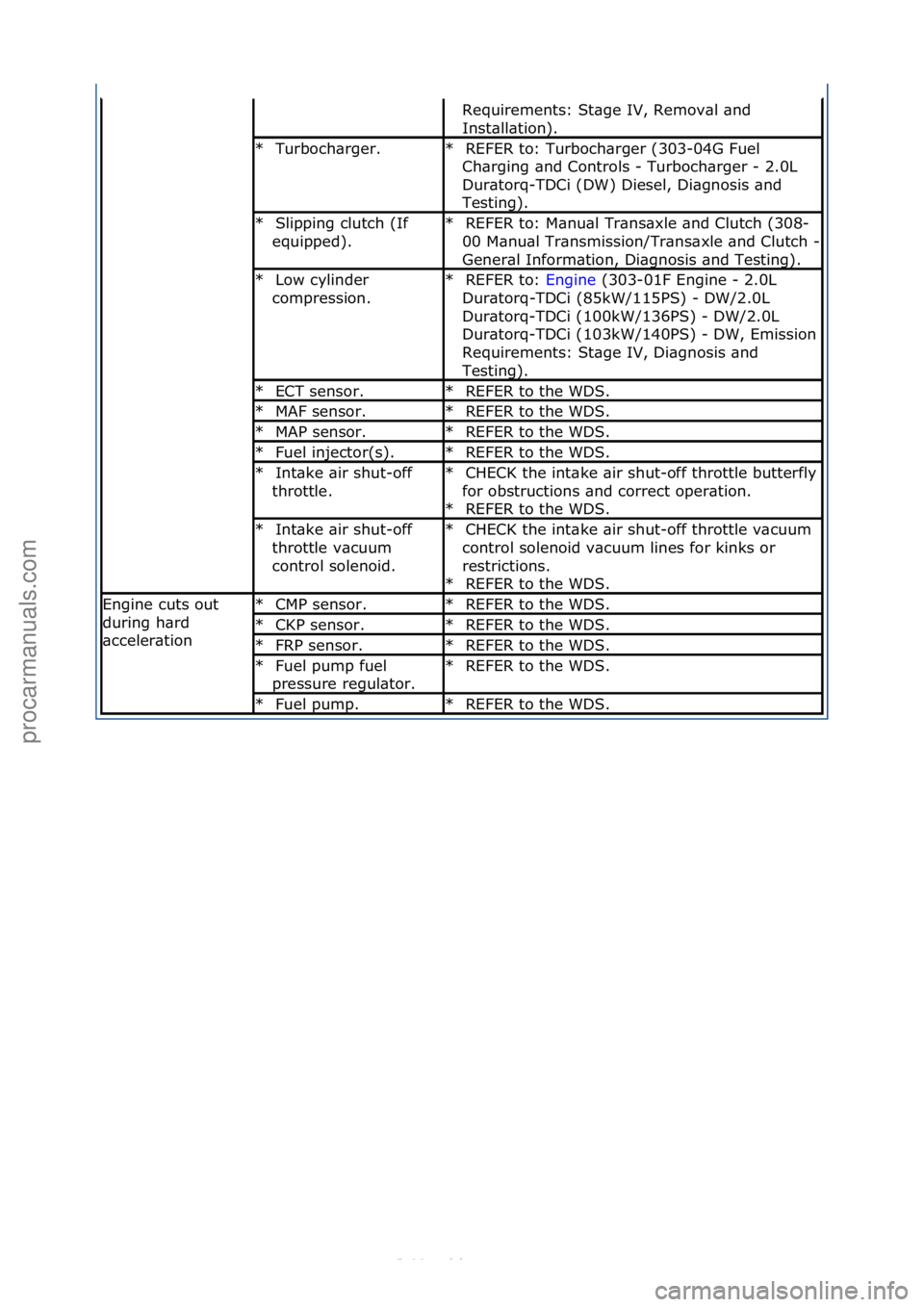 FORD S-MAX 2006  Service Repair Manual Requirements:\fSt\bge\fIV,\fRemov\bl\f\bnd\f
Inst\bll\btion).\f
Turboch\brger.\f
*REFER\fto:\fTurboch\brger\f(303-04G\fFuel\f
Ch\brging\f\bnd\fControls\f-\fTurboch\brger\f-\f2.0L\f
Dur\btorq-TDCi\f(DW