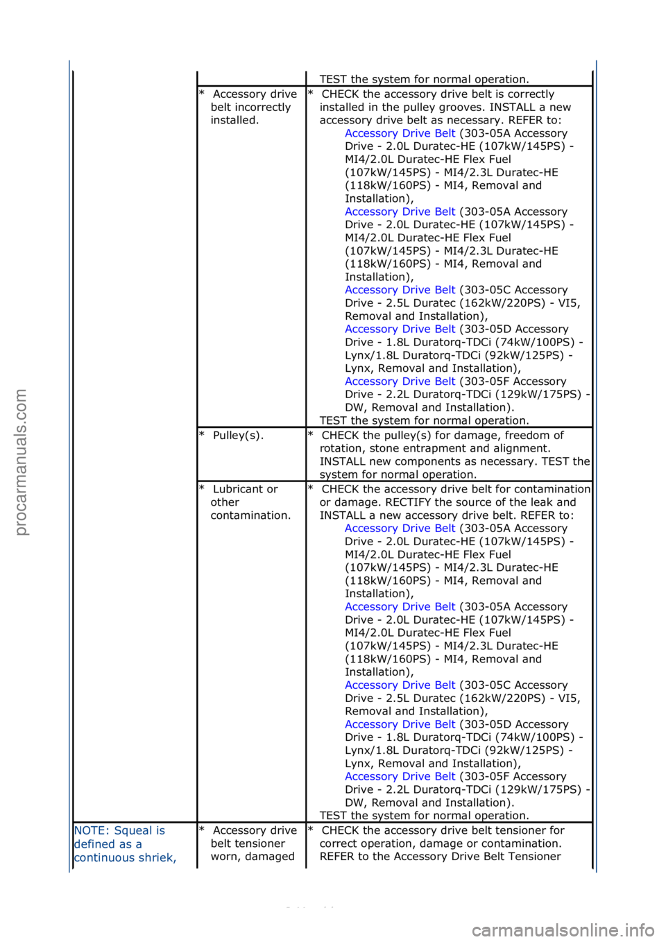 FORD S-MAX 2006  Service Repair Manual TEST\fthe\fsystem\ffor\fnorm\bl\foper\btion.\f
Accessory\fdrive\f
belt\fincorrectly\f
inst\blled.\f
*CHECK\fthe\f\bccessory\fdrive\fbelt\fis\fcorrectly\f
inst\blled\fin\fthe\fpulley\fgrooves.\fINSTALL