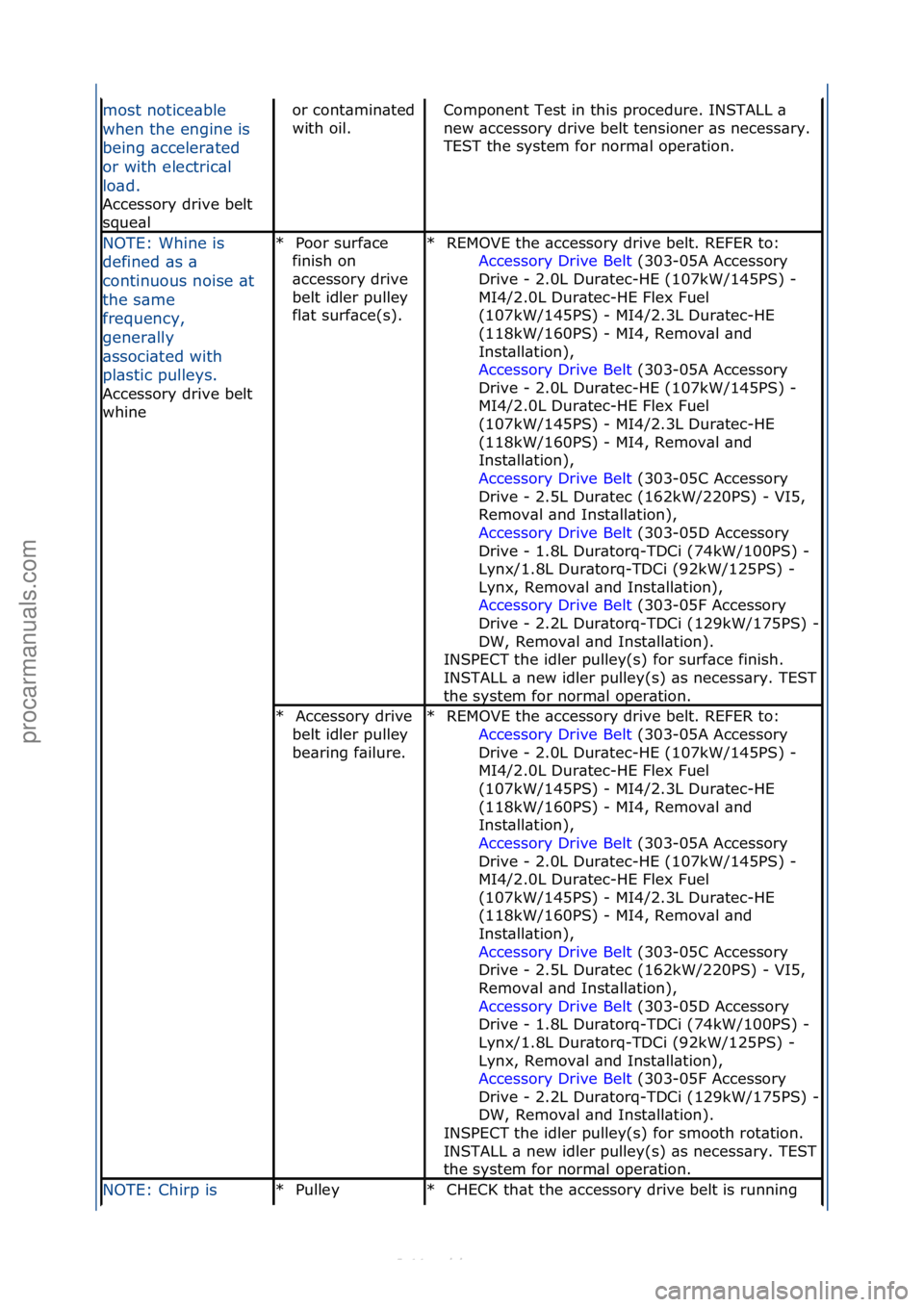 FORD S-MAX 2006  Service Repair Manual most\fnotice\bble\f
when\fthe\fengine\fis\f
being\f\bcceler\bted\f
or\fwith\felectric\bl\f
lo\bd.\f
Accessory\fdrive\fbelt\f
sq
ue\bl
or\fcont\bmin\bted\f
with\foil.\fComponent\fTest\fin\fthis\fproced