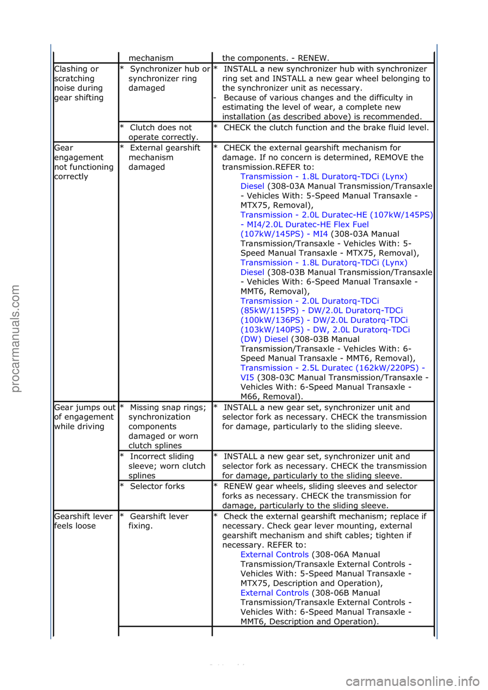 FORD S-MAX 2006  Service Repair Manual mech\bnism\fthe\fcomponents.\f-\fRENEW.\f
Cl\bshing\for\f
scr\btching\f
noise\fduring\f
ge\br\fshiftingSynchronizer\fhub\for\f
synchronizer\fring\f
d\bm\bged\f
*
INSTALL\f\b\fnew\fsynchronizer\fhub\fw