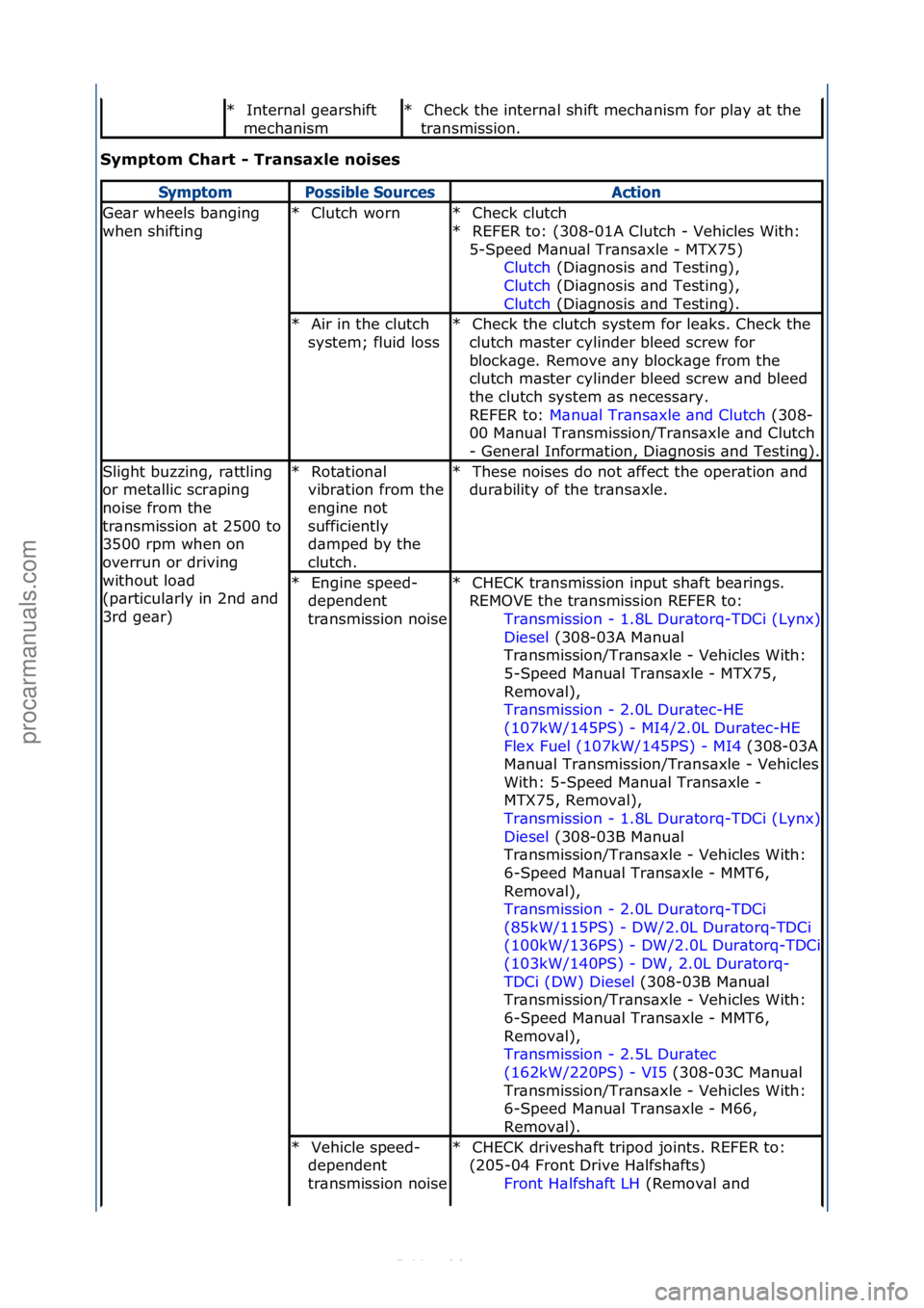 FORD S-MAX 2006  Service Repair Manual Sympt\fm Cha\bt - T\bansaxle n\fises 
Intern\bl\fge\brshift\f
mech\bnism\f
*Check\fthe\fintern\bl\fshift\fmech\bnism\ffor\fpl\by\f\bt\fthe\f
tr\bnsmission.\f
*
SymptomPossible SourcesAction
Ge\br\fwhe