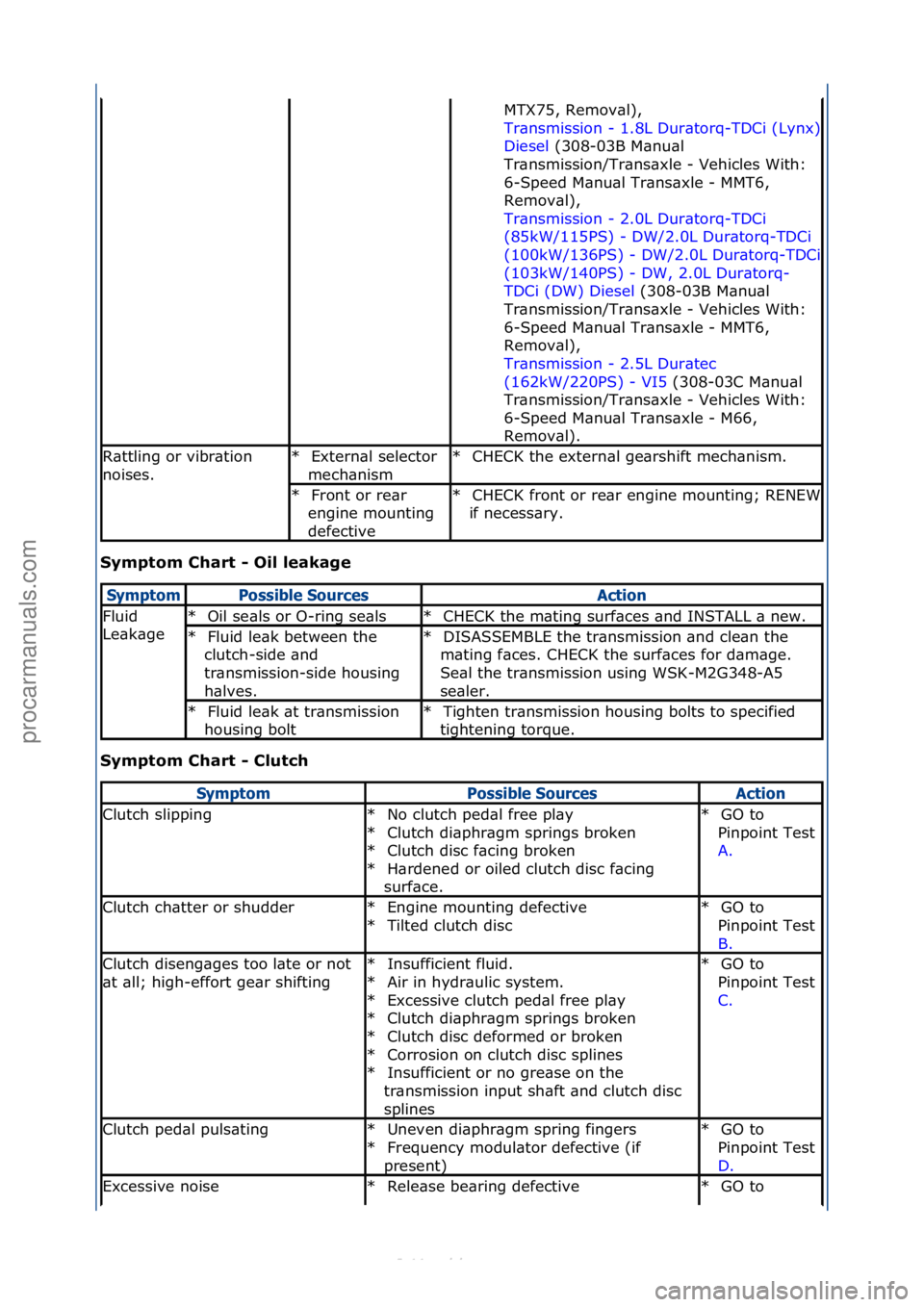FORD S-MAX 2006  Service Repair Manual Sympt\fm Cha\bt - Oil leakage 
Sympt\fm Cha\bt - Clutch 
MTX75,\fRemov\bl),\f
Tr\bnsmission\f-\f1.8L\fDur\btorq-
TDCi\f(Lynx)\f
Diesel\f(308-03B\fM\bnu\bl\f
Tr\bn
smission/Tr\bns\bxle\f-\fVehicles\fWi