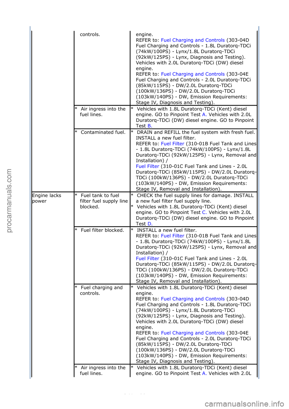 FORD S-MAX 2006  Service Repair Manual controls.\fengine.\f\f
REFER\fto:\fFuel\fCh\brging\f\bnd\fControls \f(303-04D\f
Fue

l\fCh\brging\f\bnd\fControls\f-\f1.8L\fDur\btorq-TDCi\f
(74kW/100PS)\f-\fLynx/1.8L\fDur\btorq-TDCi\f
(92kW/125PS)\f